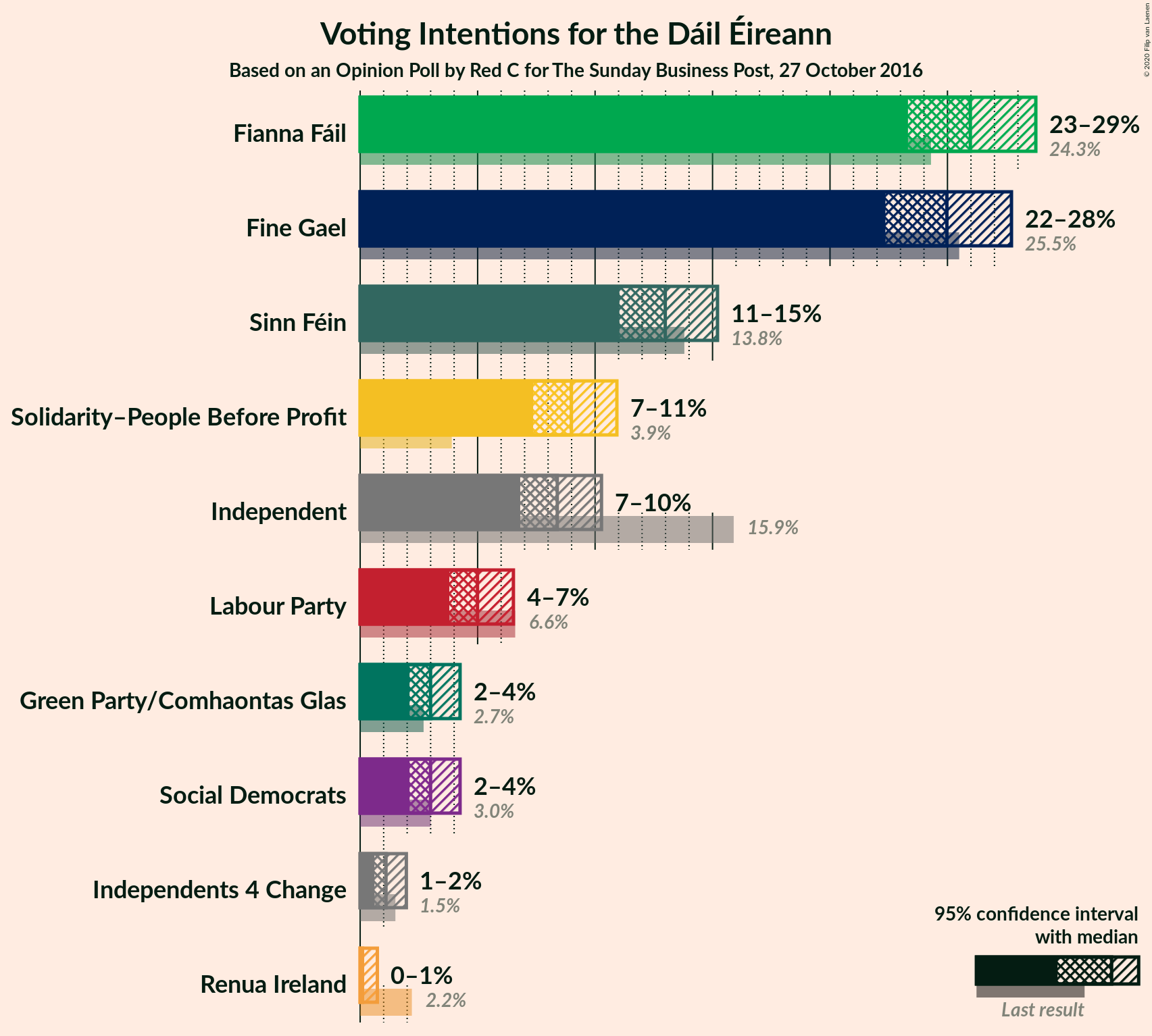 Graph with voting intentions not yet produced