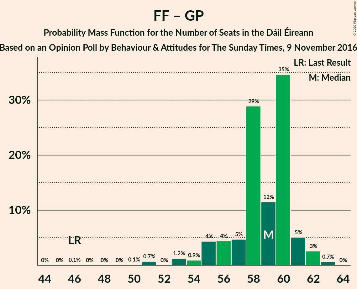 Graph with seats probability mass function not yet produced