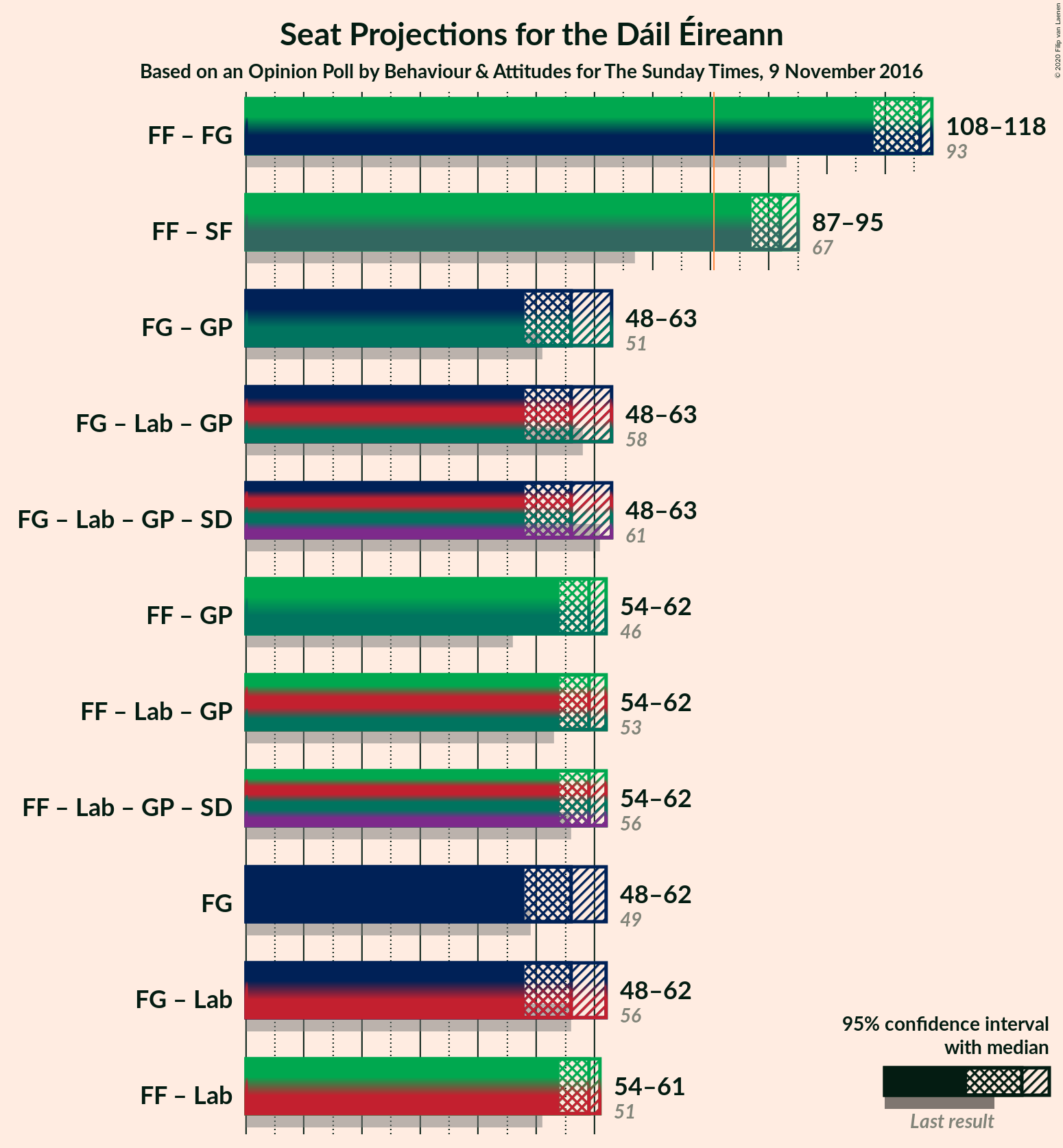 Graph with coalitions seats not yet produced