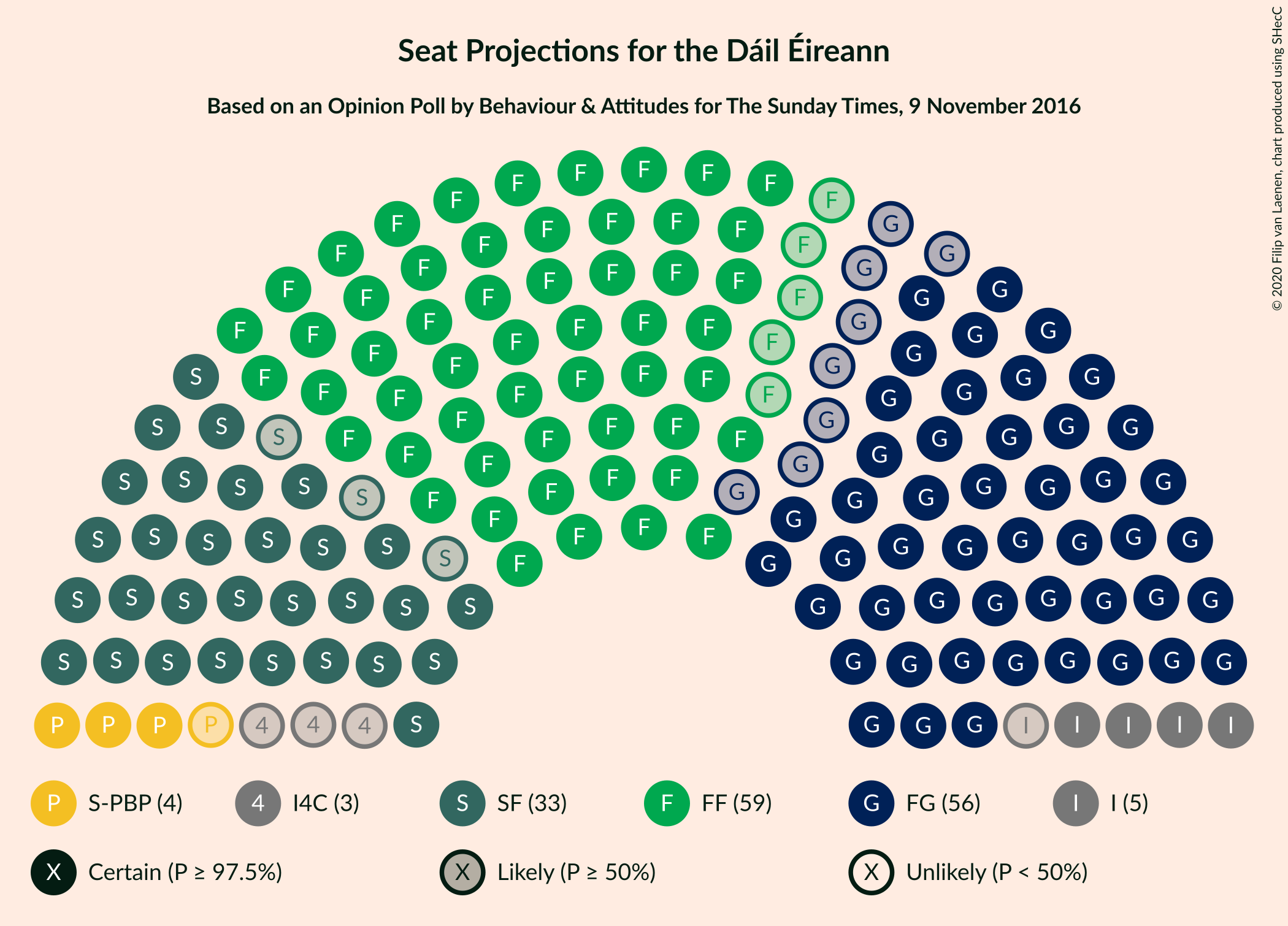 Graph with seating plan not yet produced