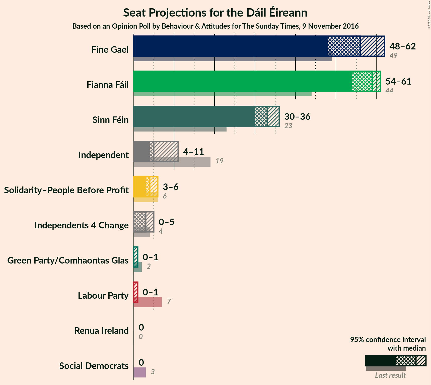 Graph with seats not yet produced