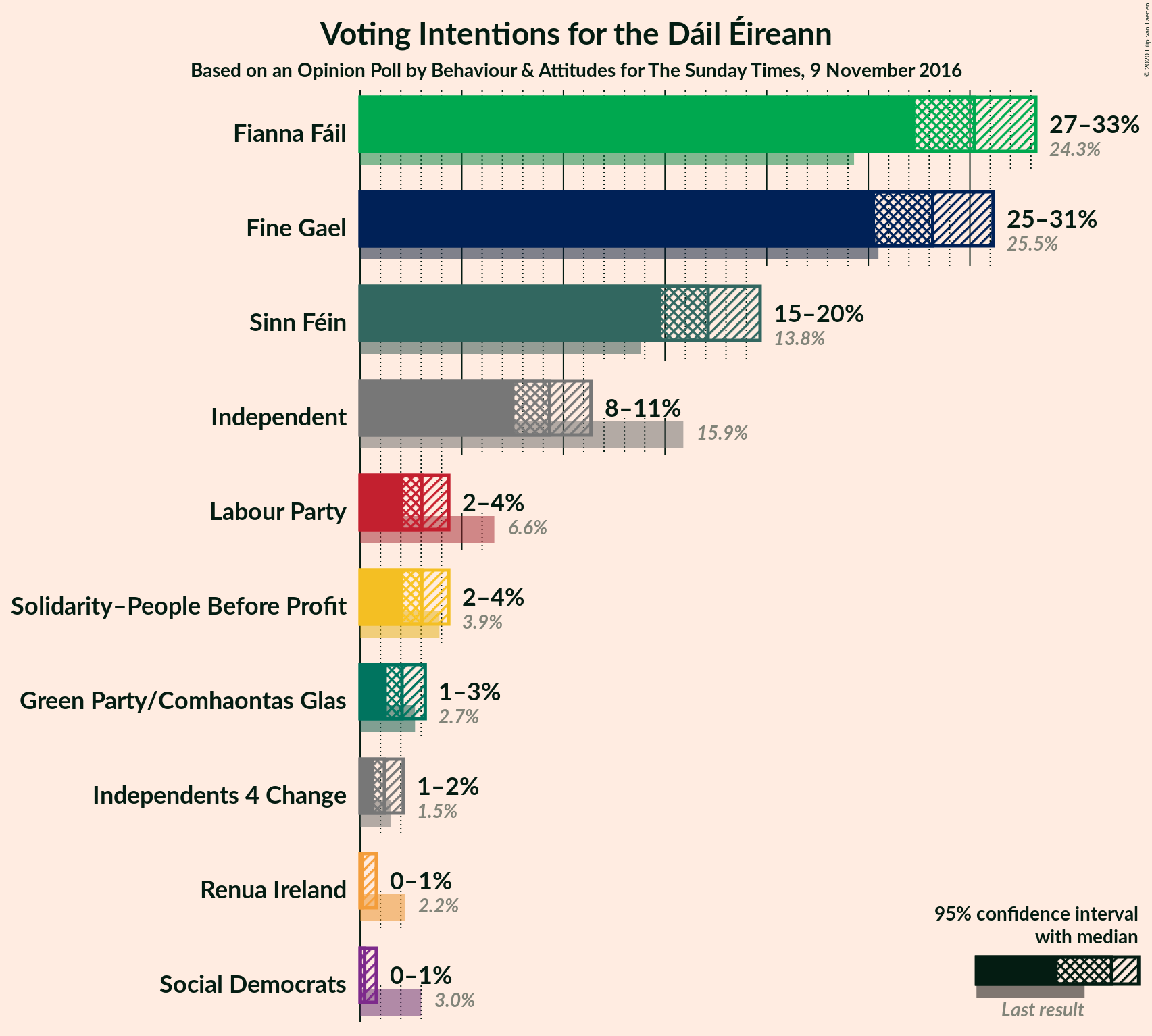 Graph with voting intentions not yet produced