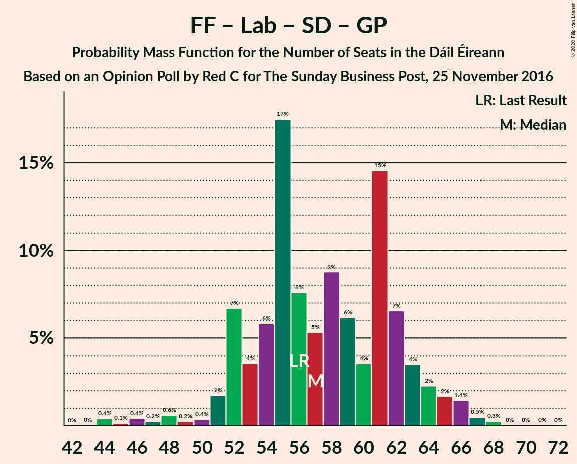 Graph with seats probability mass function not yet produced