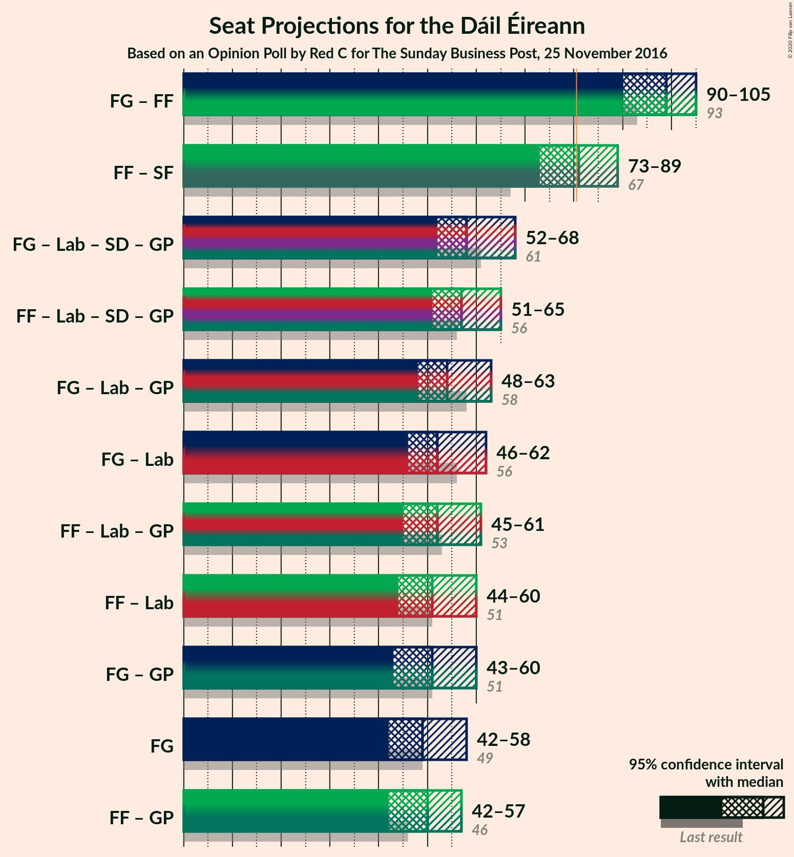 Graph with coalitions seats not yet produced