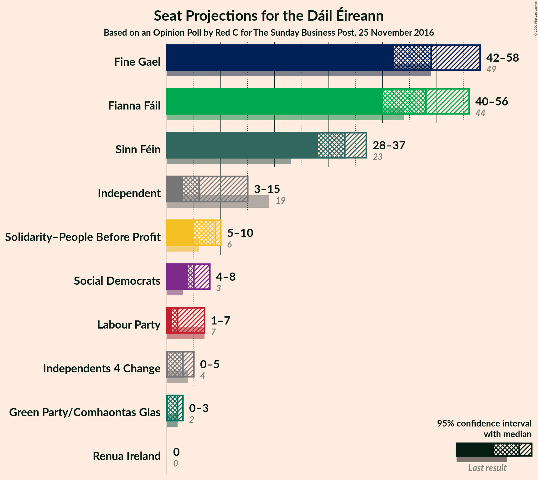 Graph with seats not yet produced