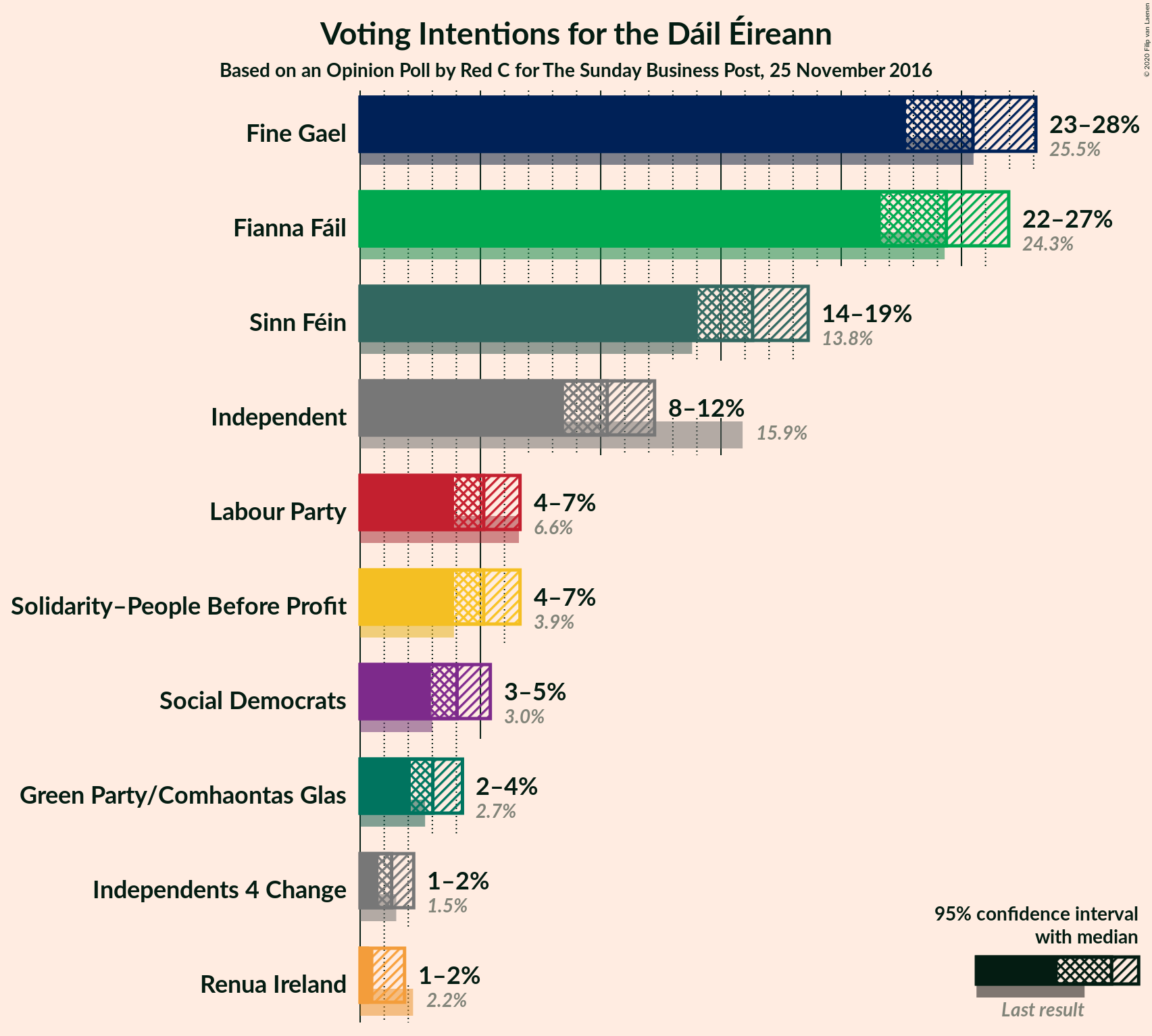 Graph with voting intentions not yet produced