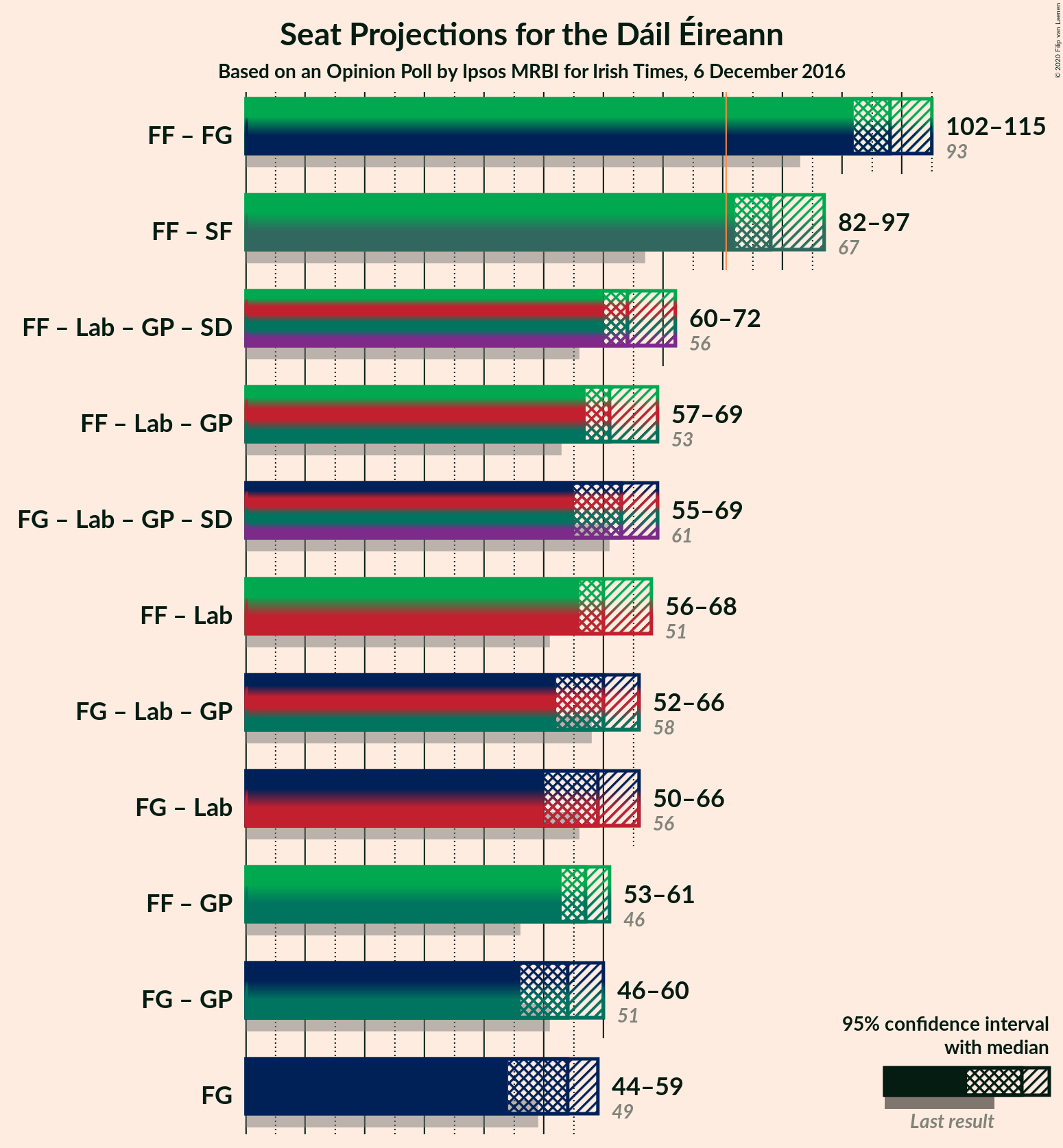 Graph with coalitions seats not yet produced