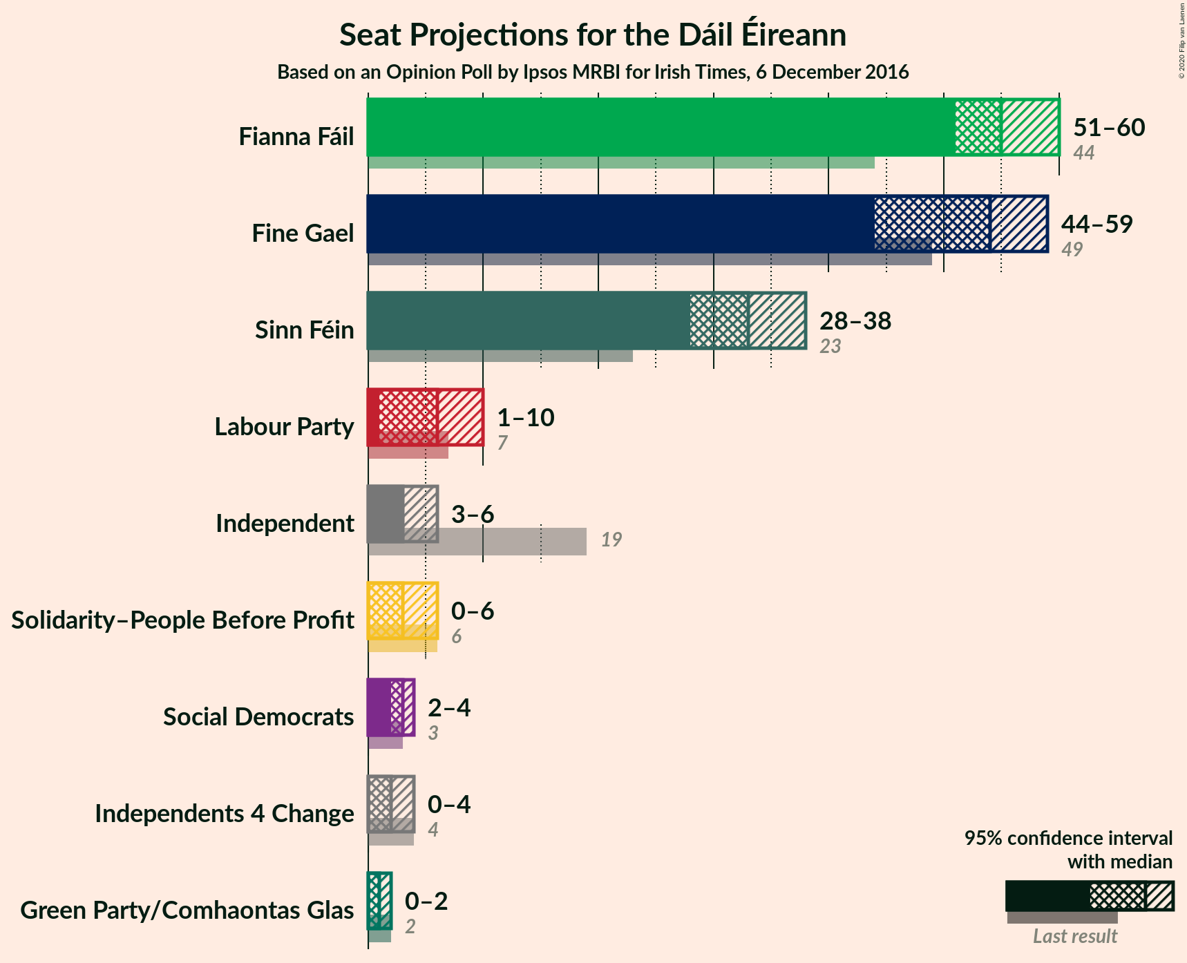 Graph with seats not yet produced