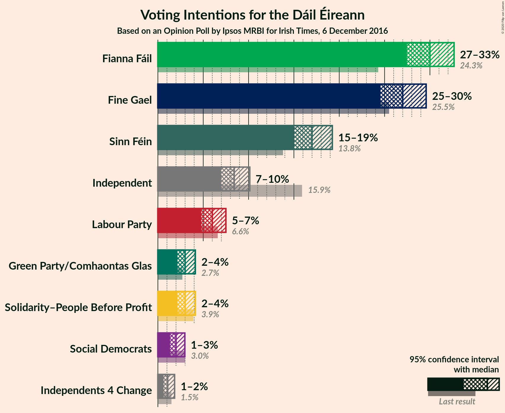 Graph with voting intentions not yet produced