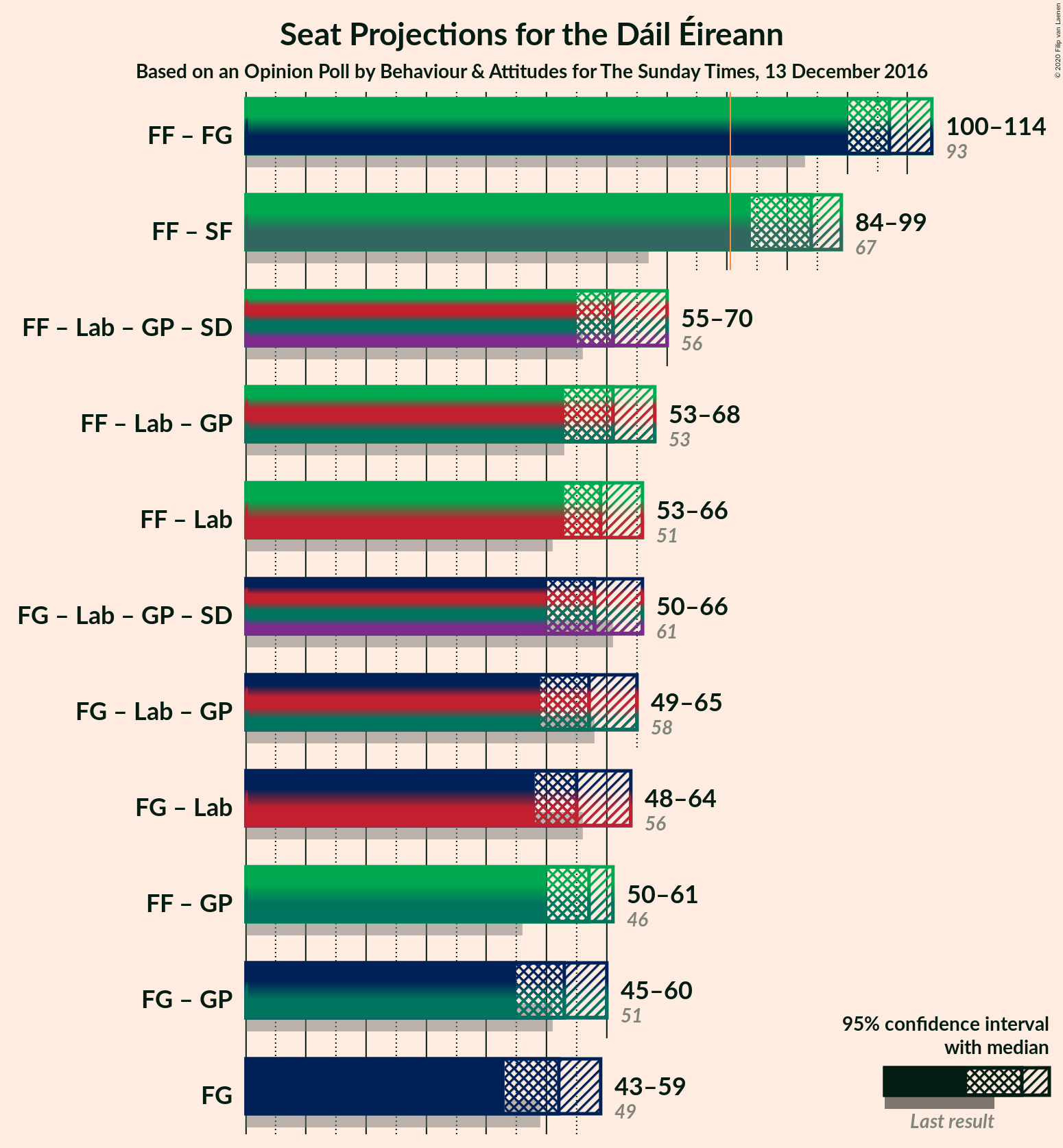 Graph with coalitions seats not yet produced