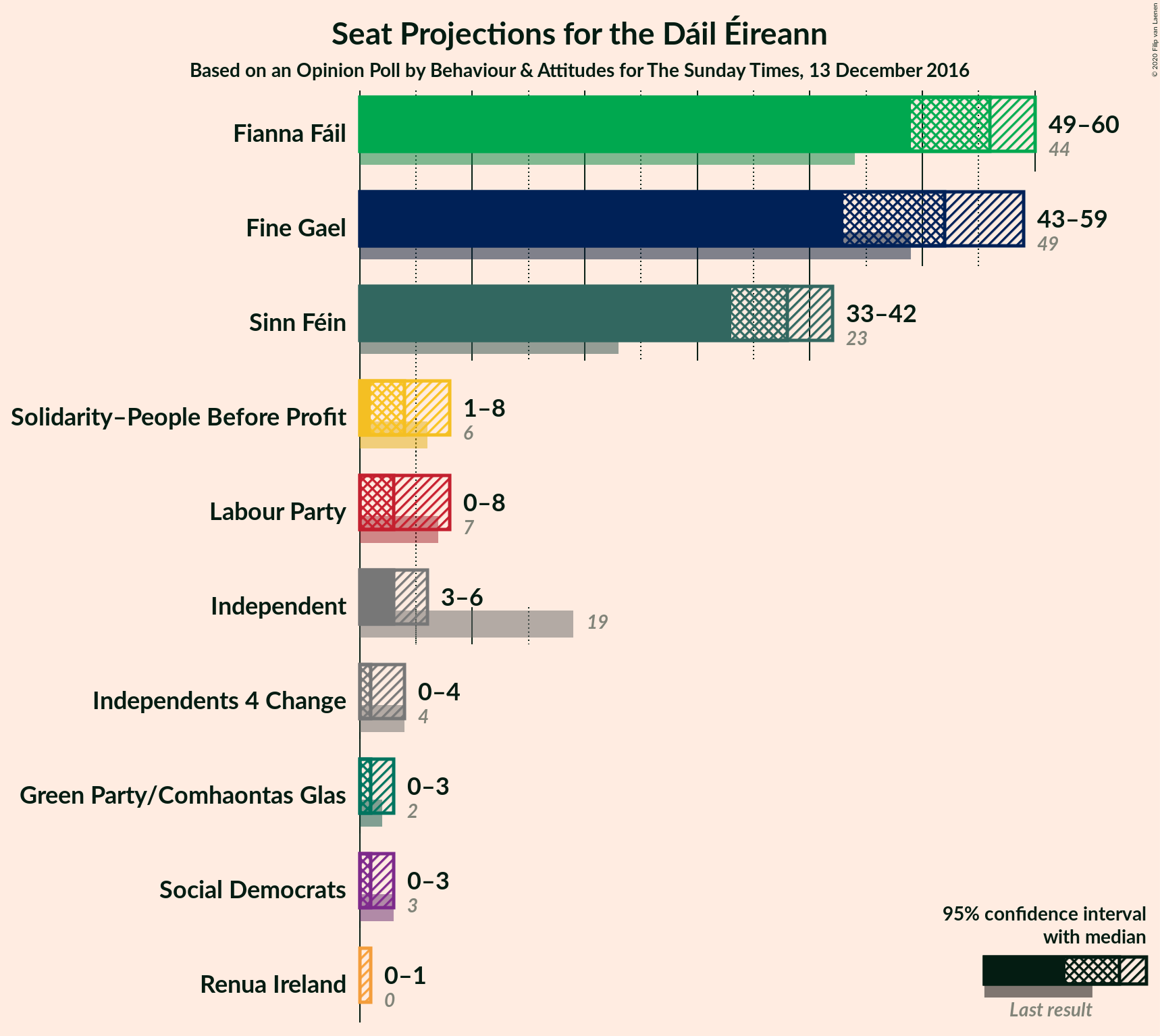 Graph with seats not yet produced