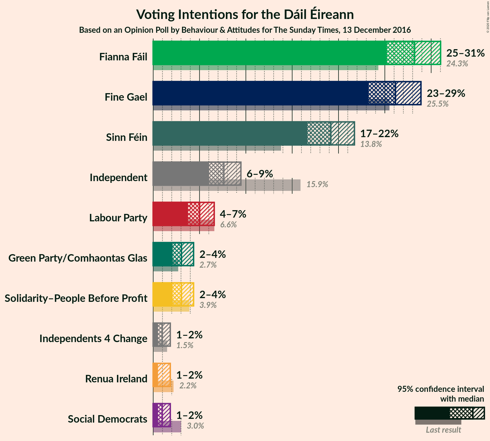 Graph with voting intentions not yet produced