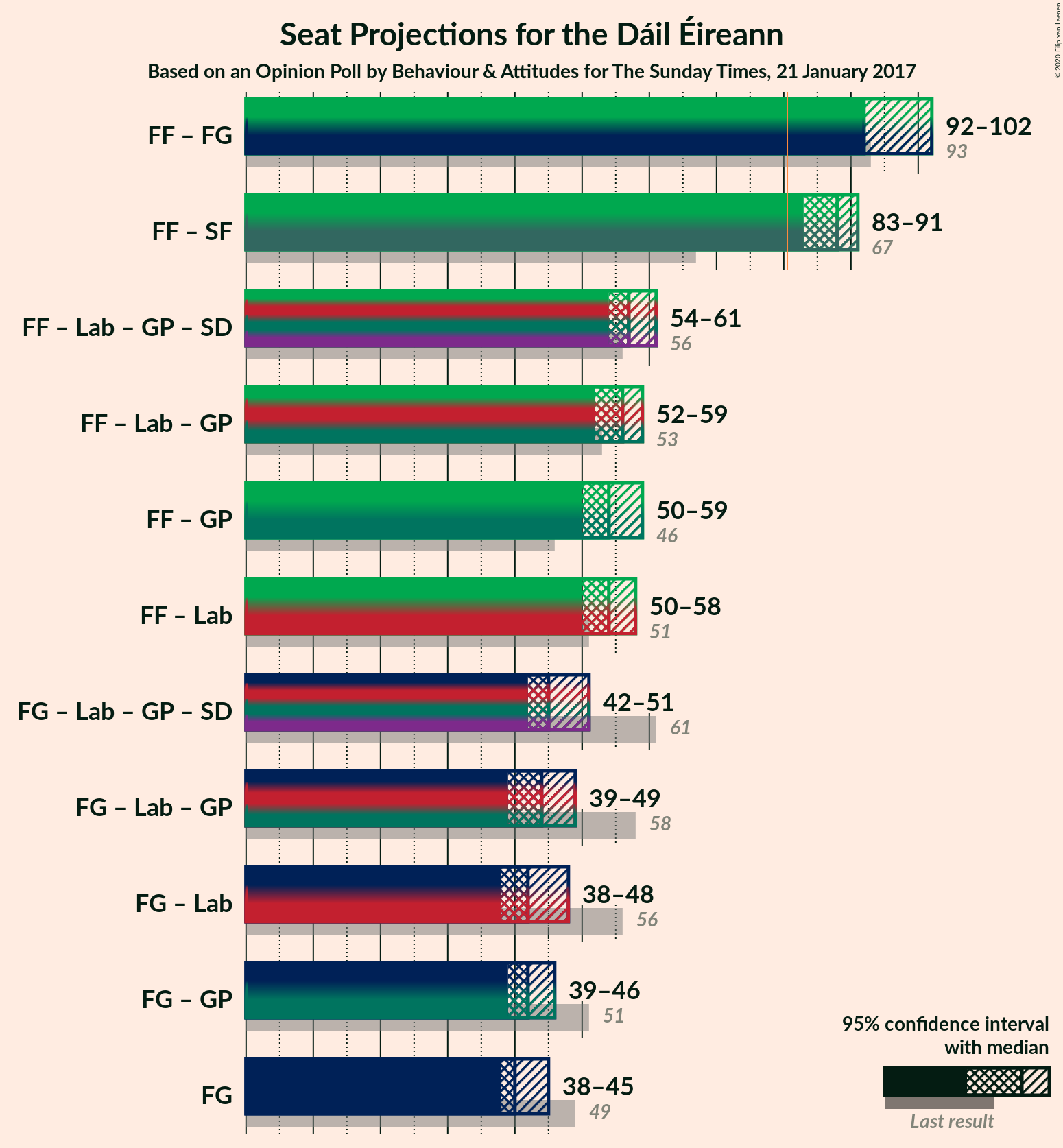 Graph with coalitions seats not yet produced