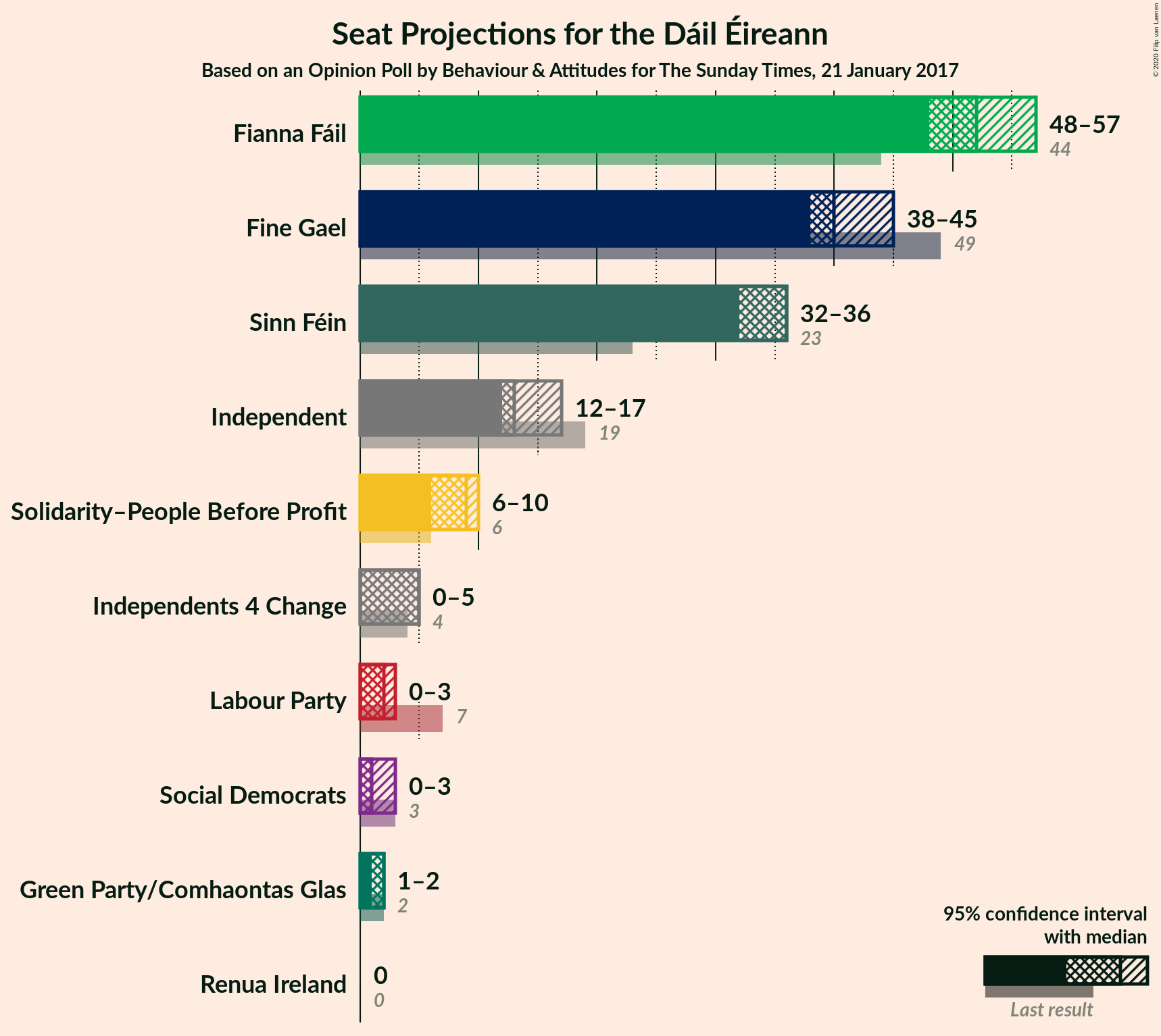 Graph with seats not yet produced