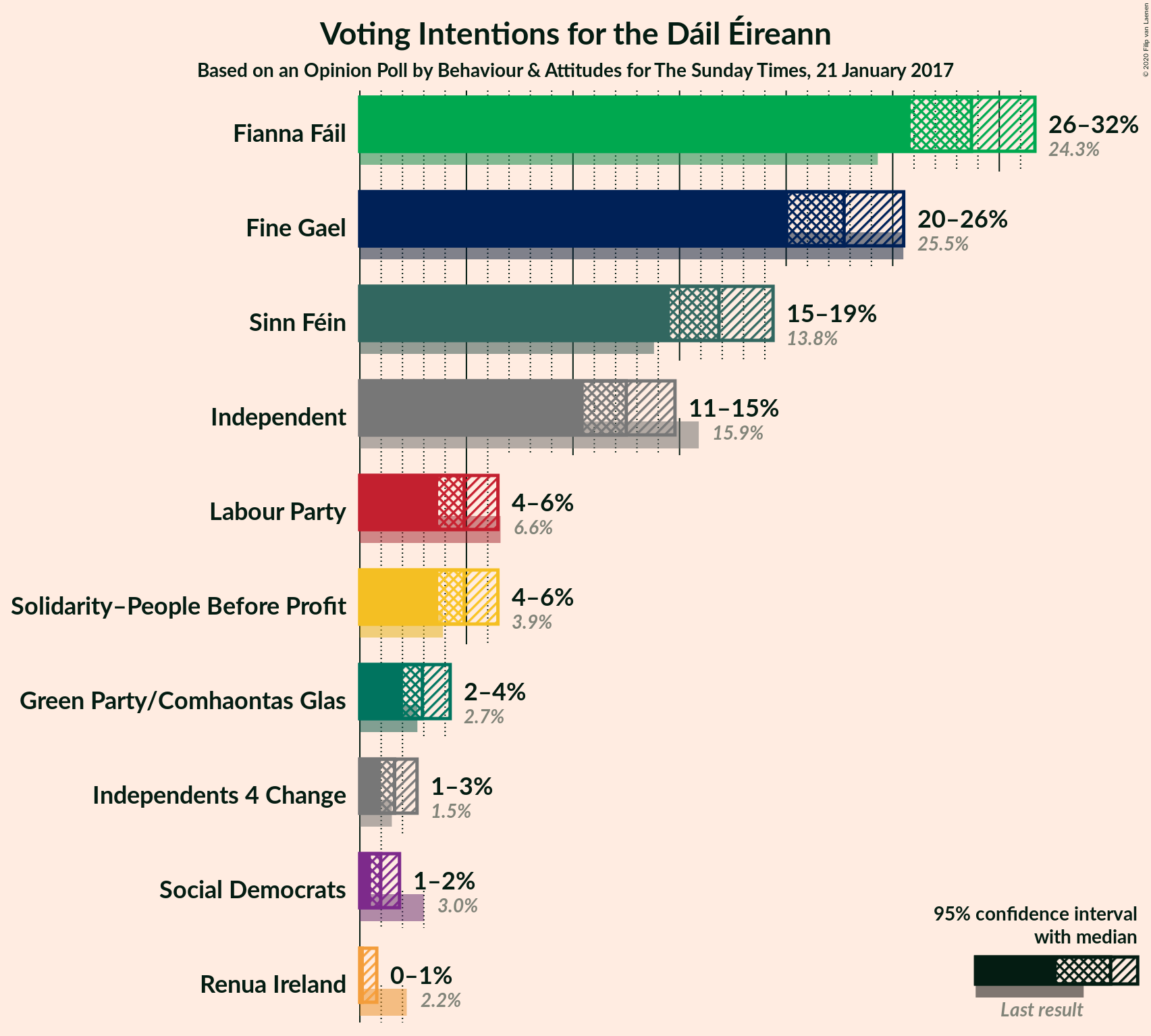 Graph with voting intentions not yet produced