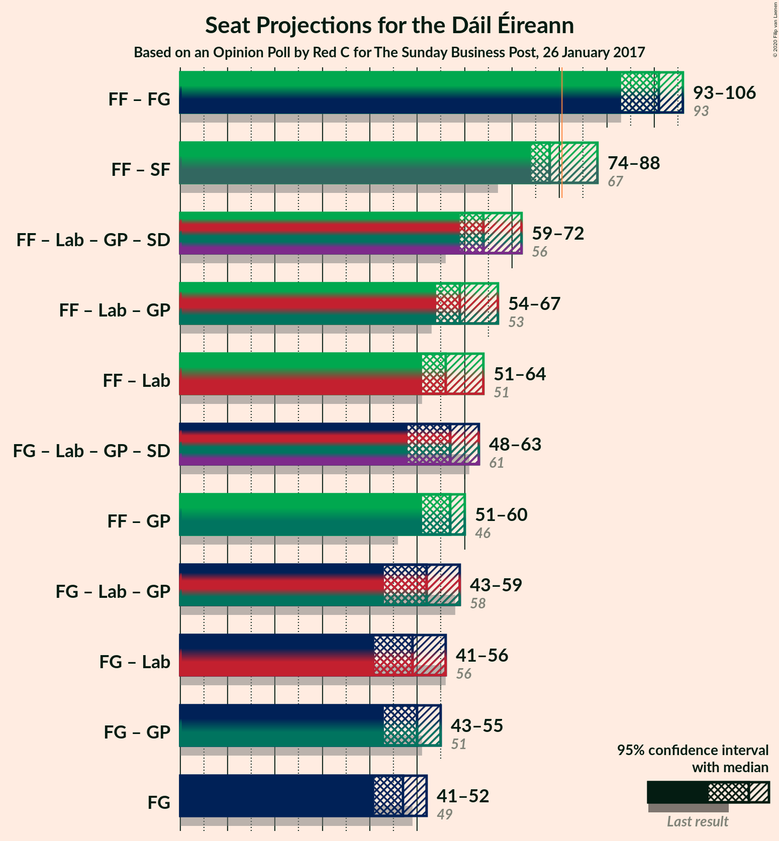 Graph with coalitions seats not yet produced