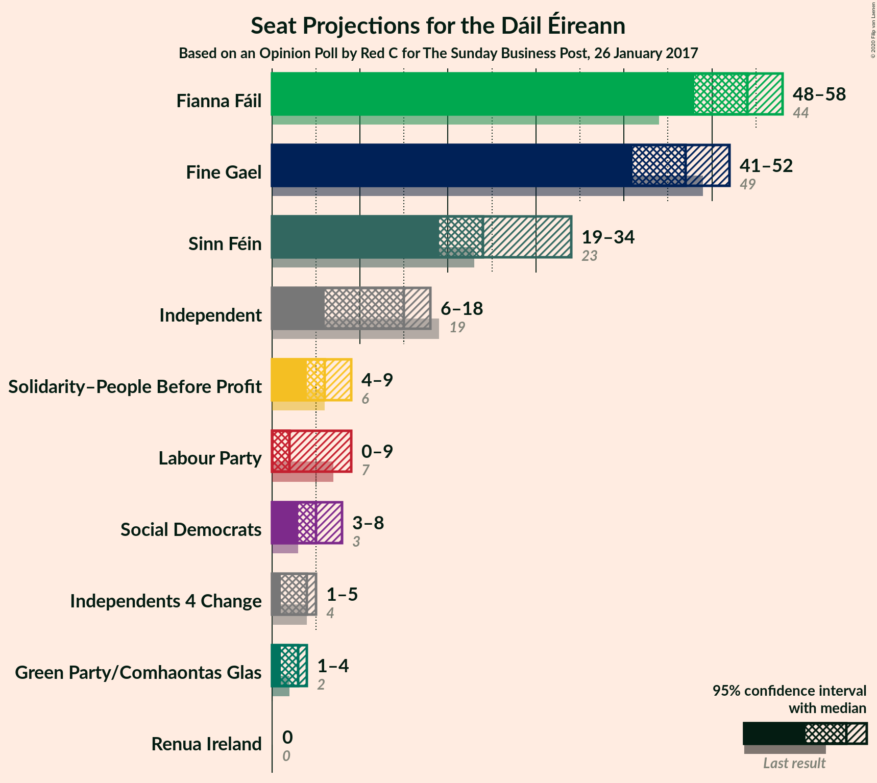 Graph with seats not yet produced