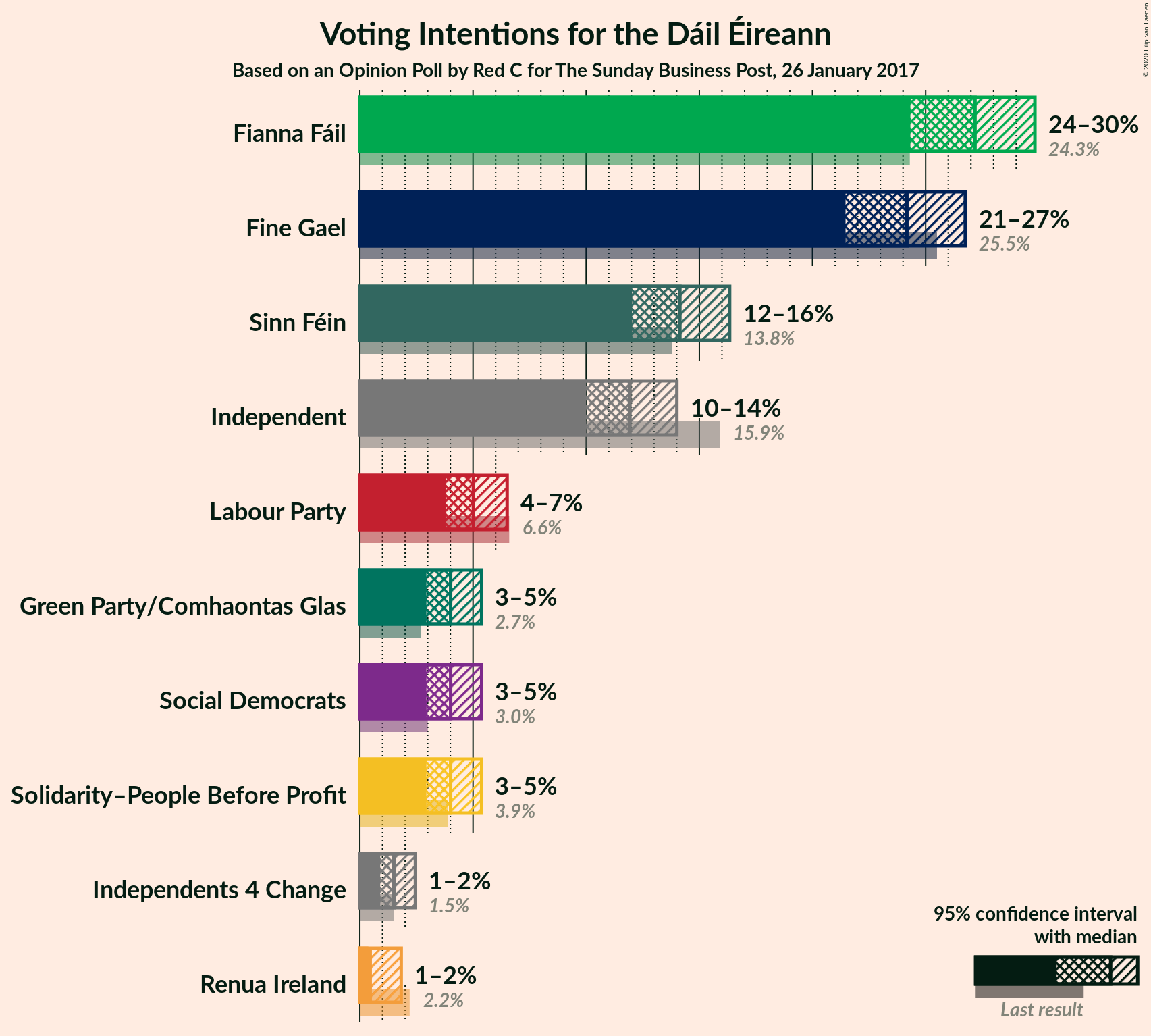 Graph with voting intentions not yet produced