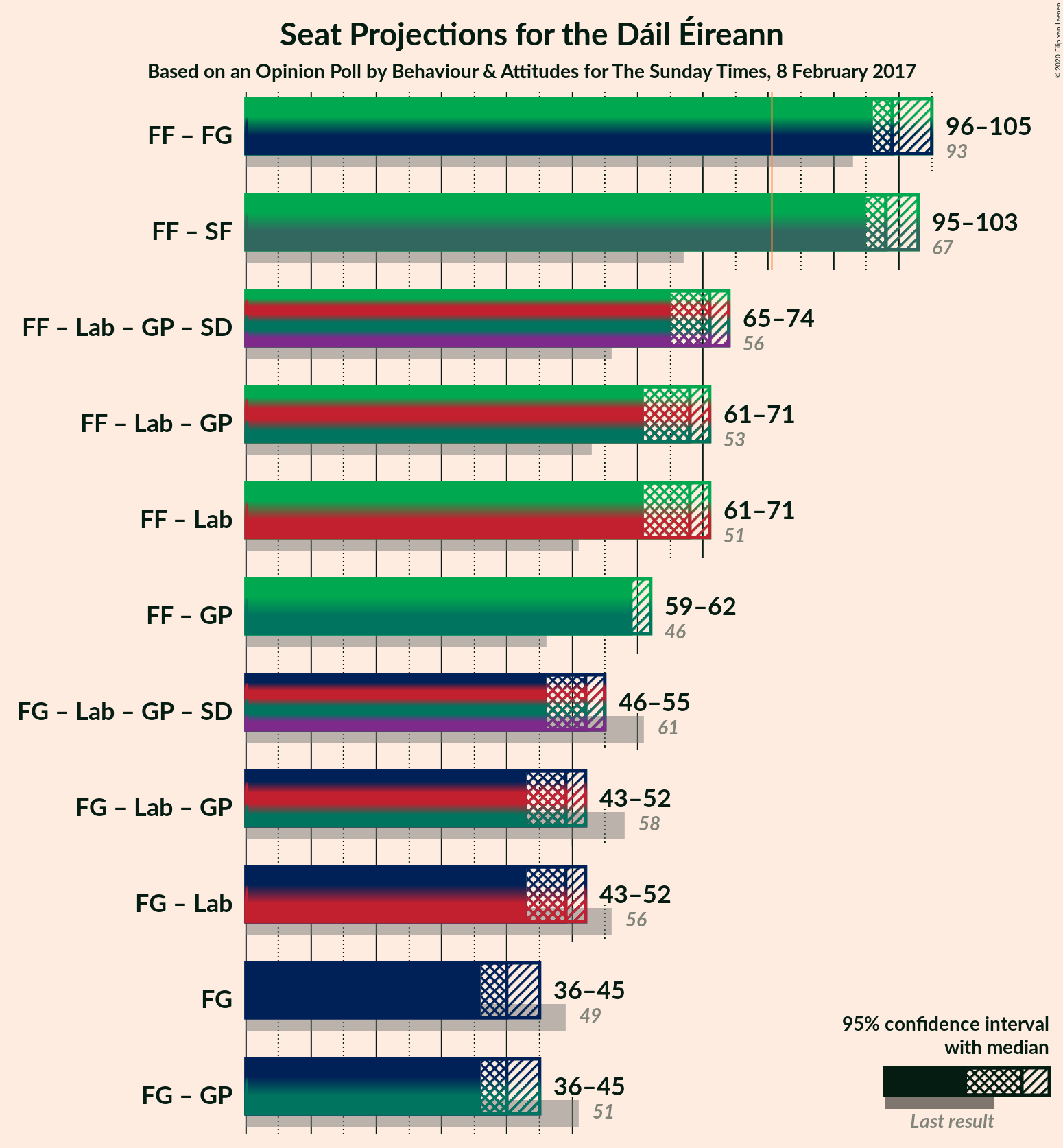 Graph with coalitions seats not yet produced