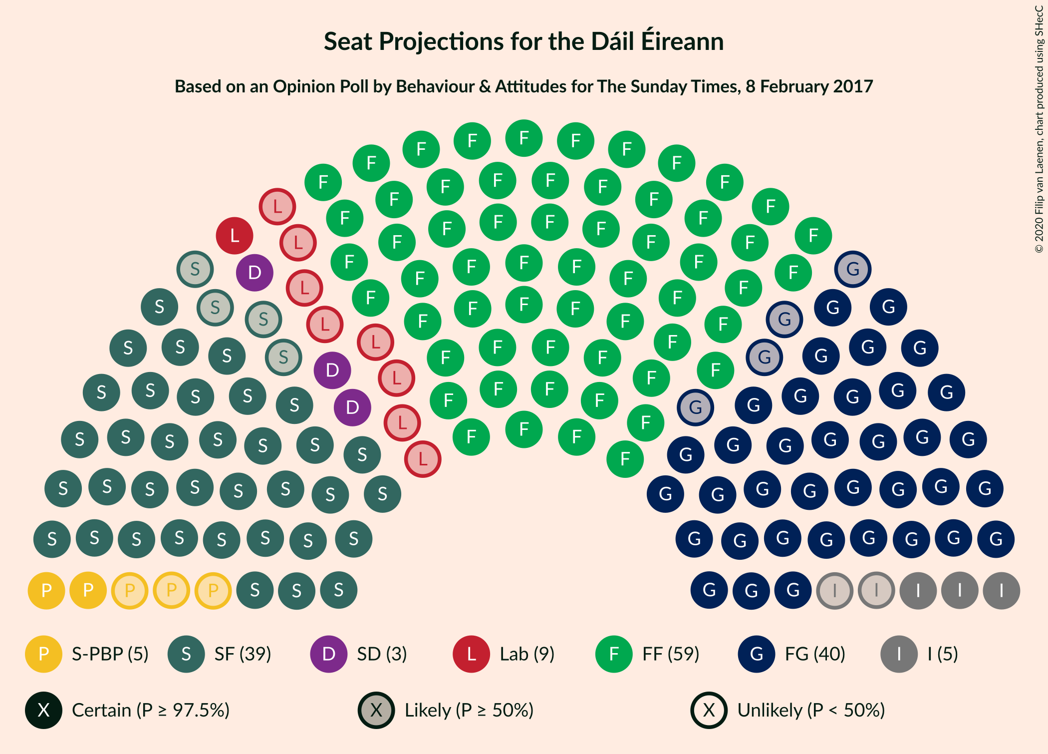 Graph with seating plan not yet produced