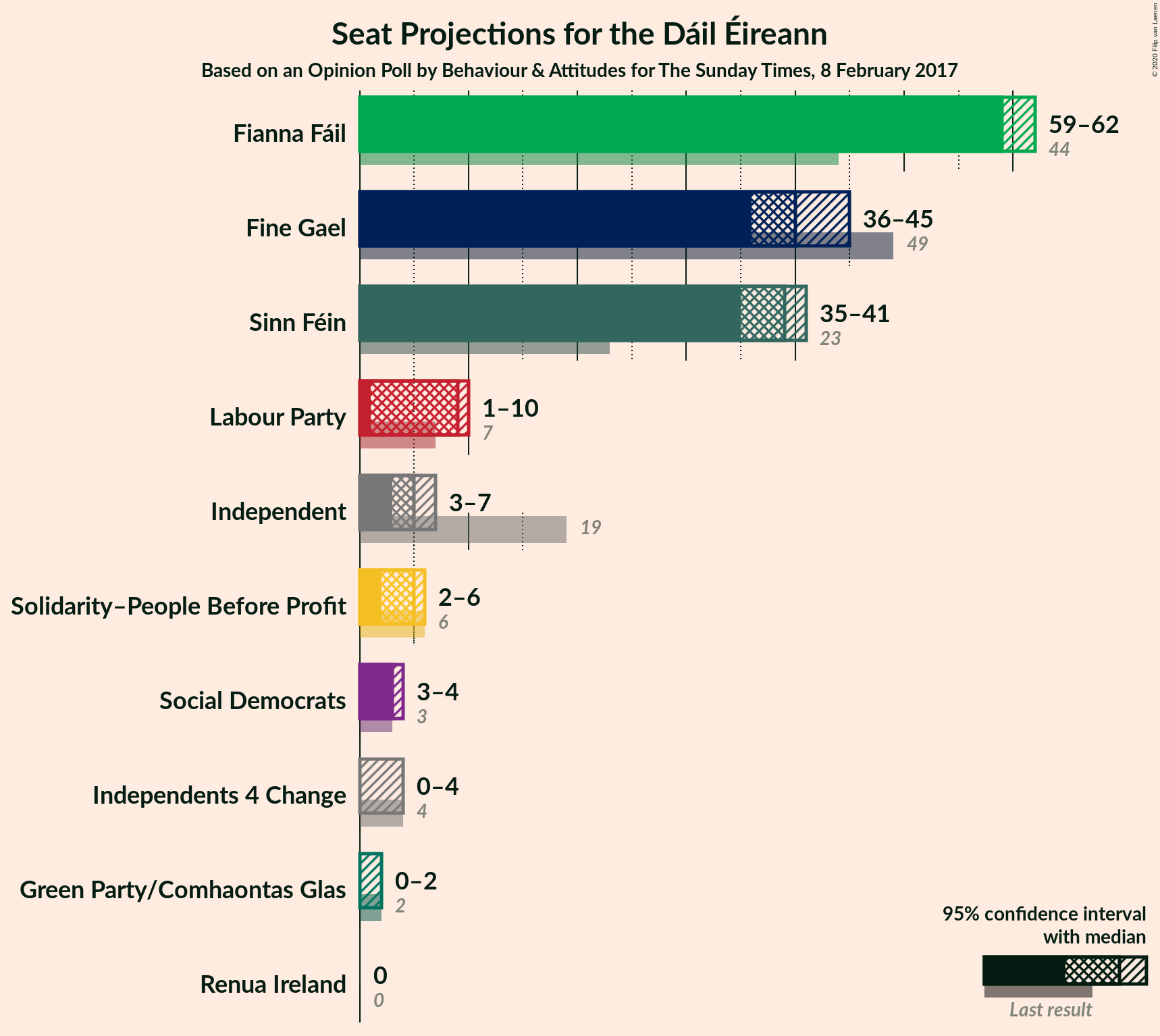 Graph with seats not yet produced