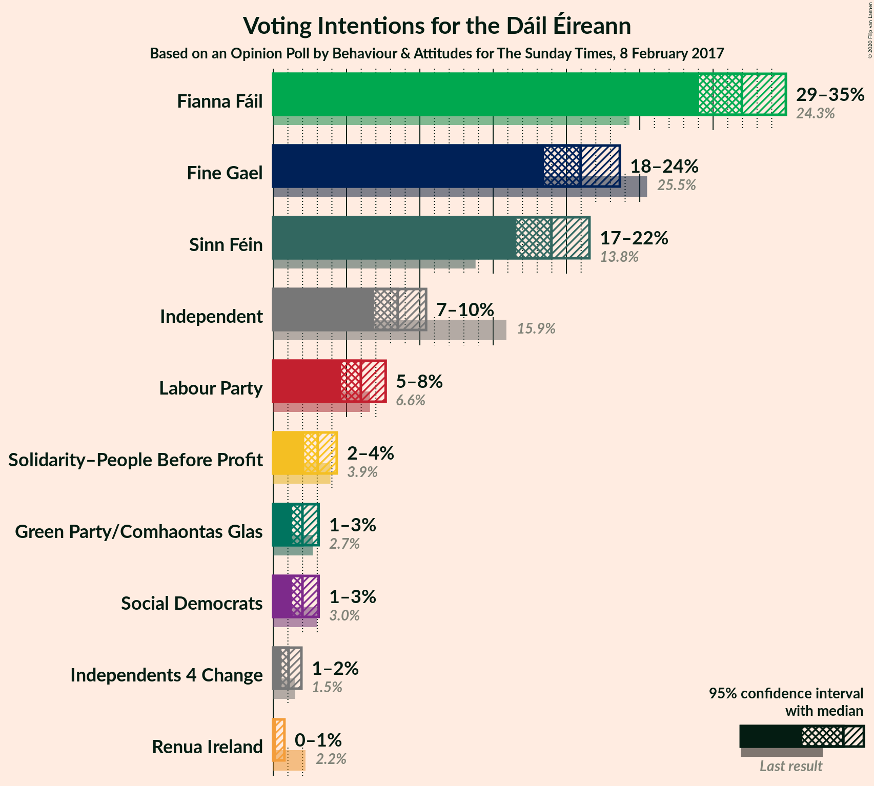 Graph with voting intentions not yet produced