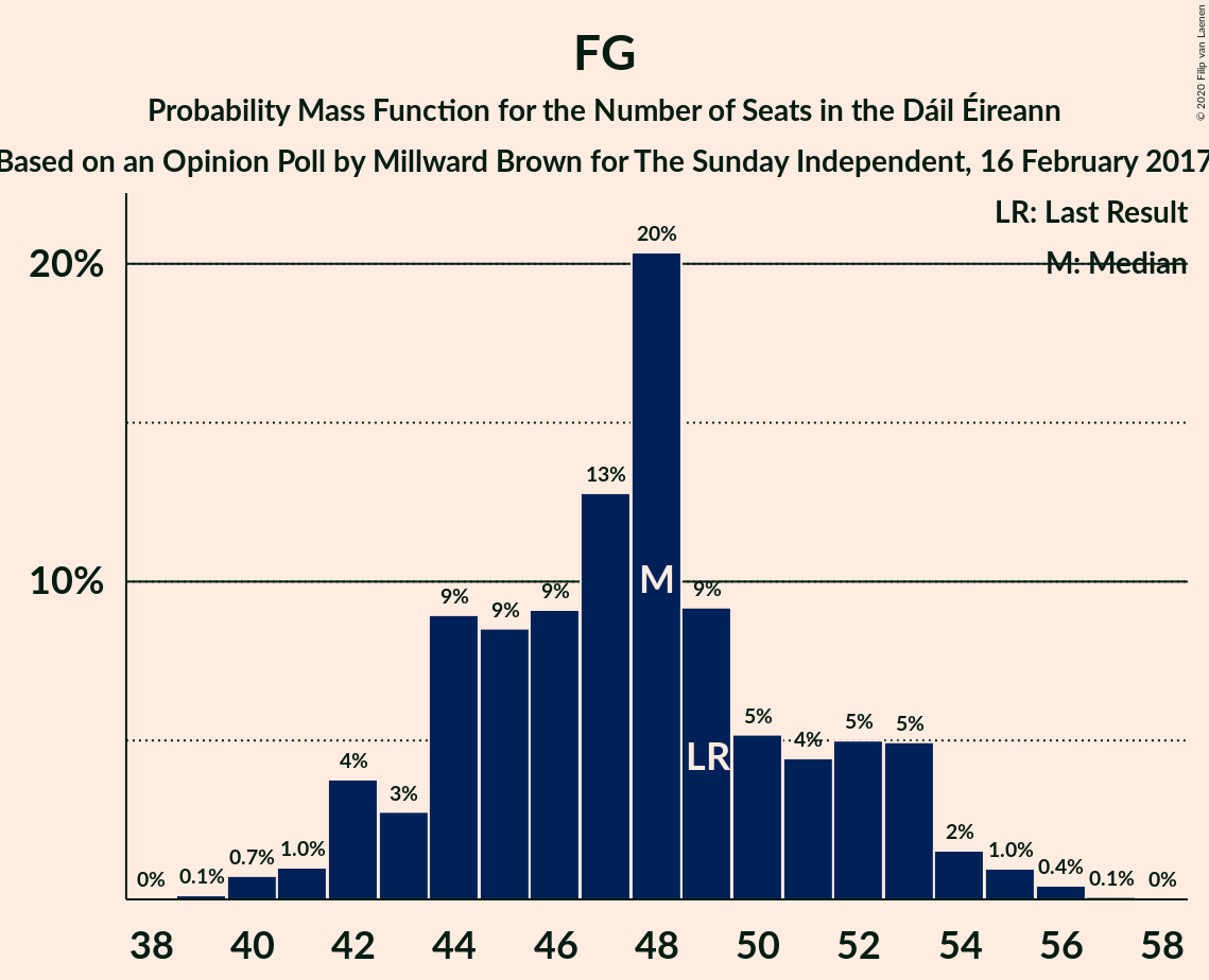 Graph with seats probability mass function not yet produced