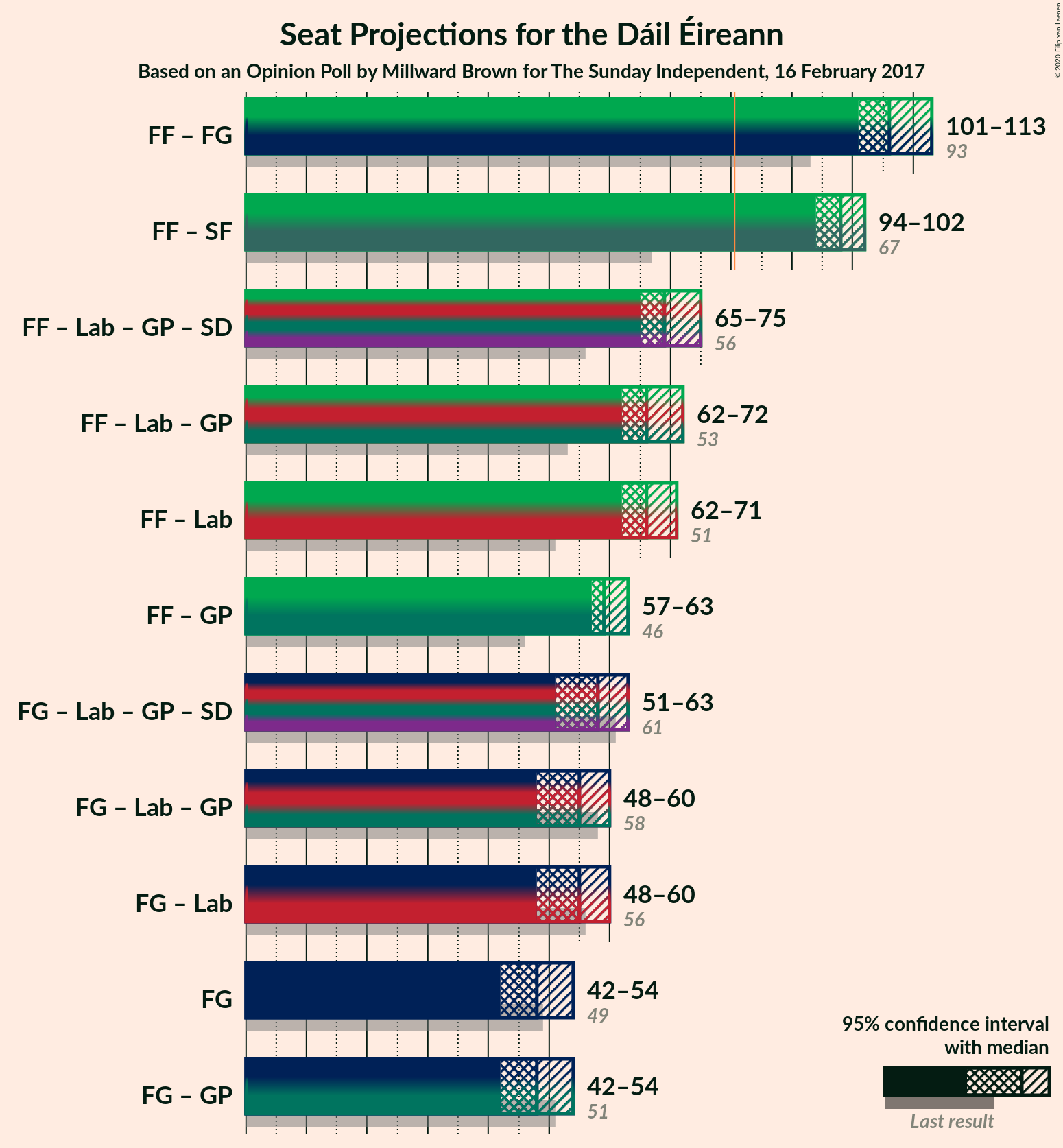 Graph with coalitions seats not yet produced