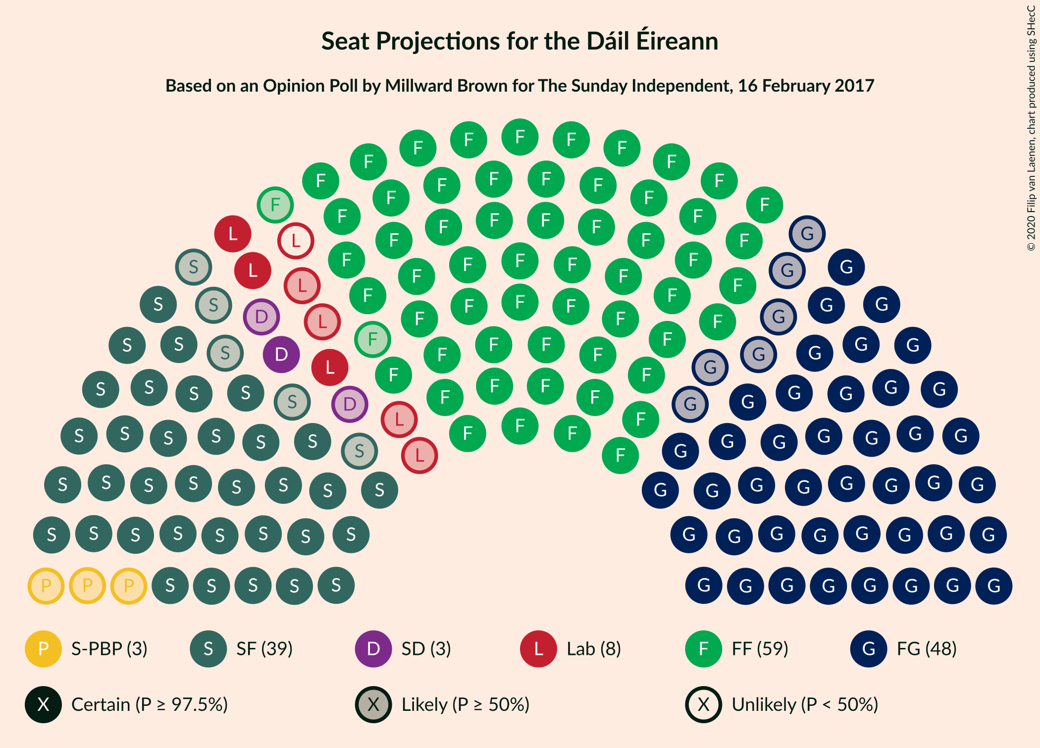 Graph with seating plan not yet produced