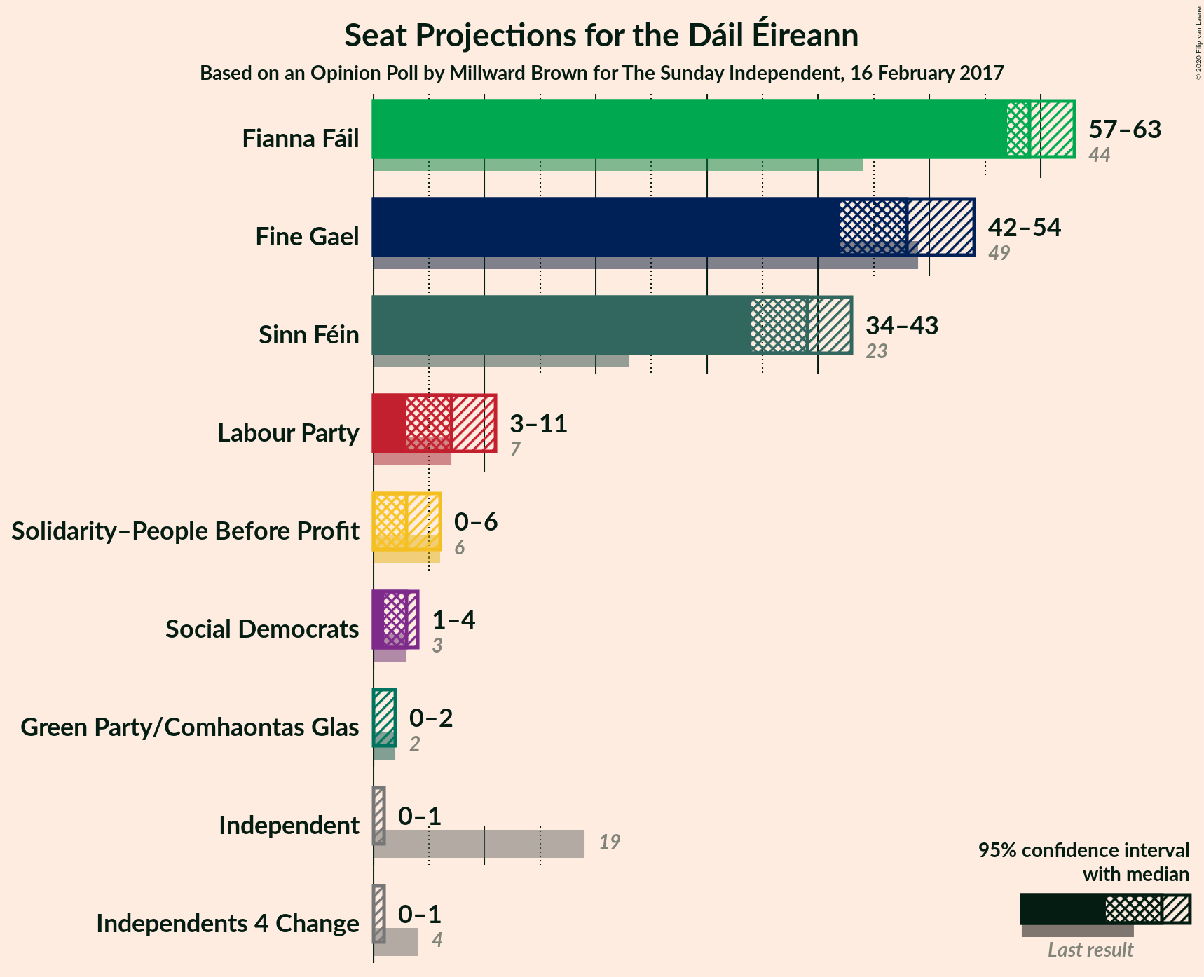 Graph with seats not yet produced