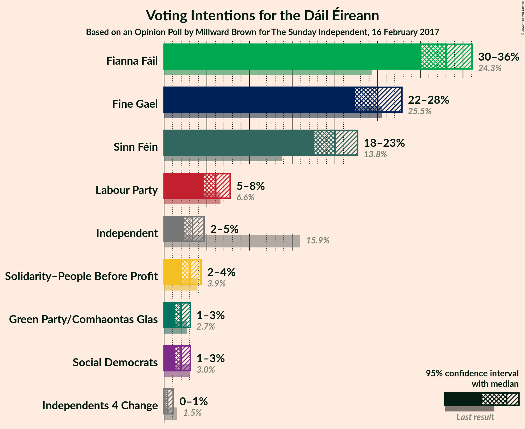 Graph with voting intentions not yet produced