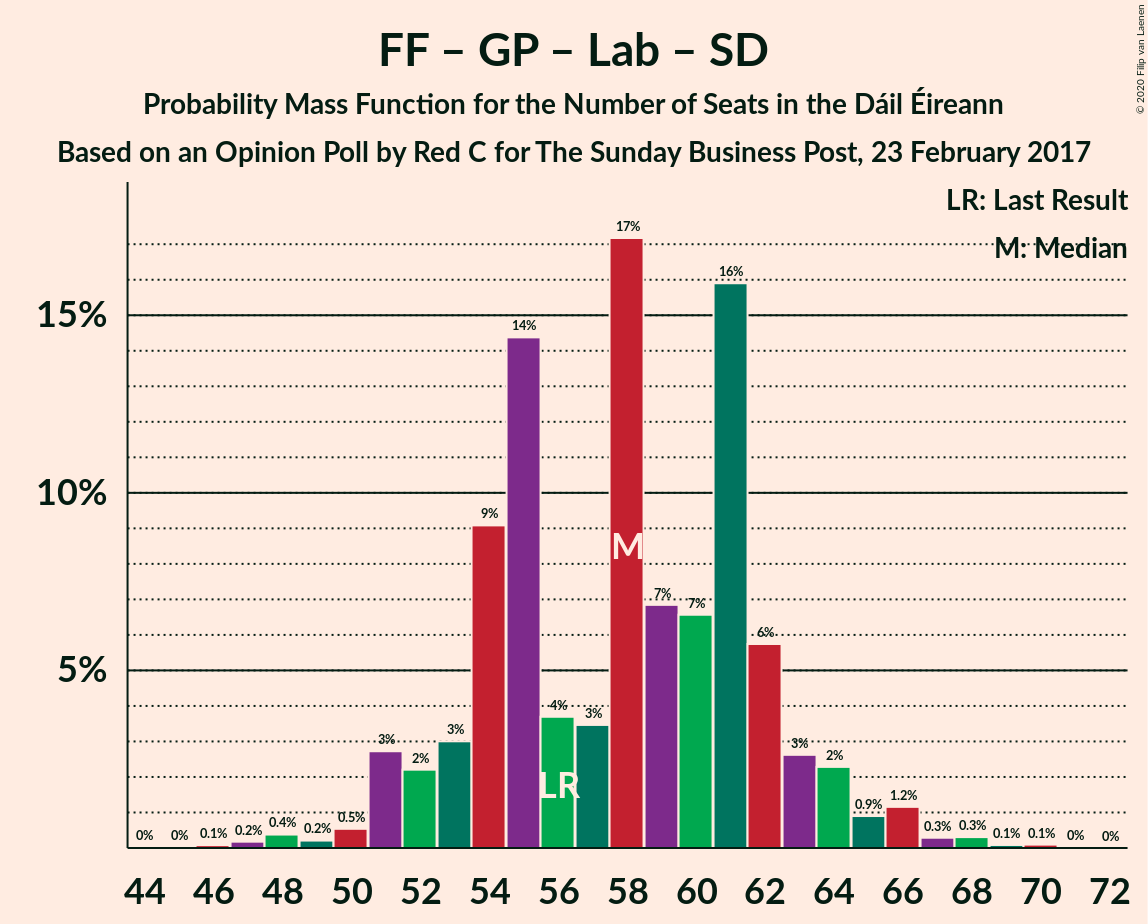 Graph with seats probability mass function not yet produced