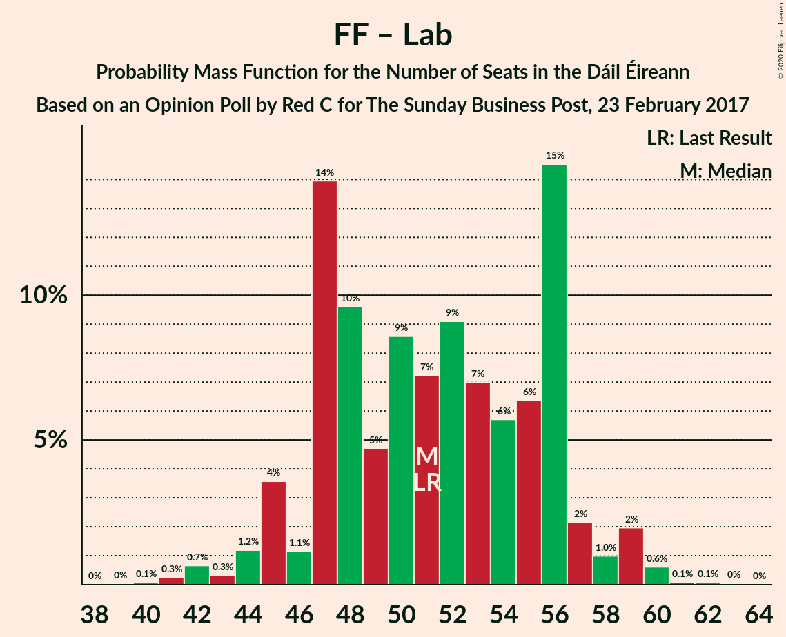 Graph with seats probability mass function not yet produced