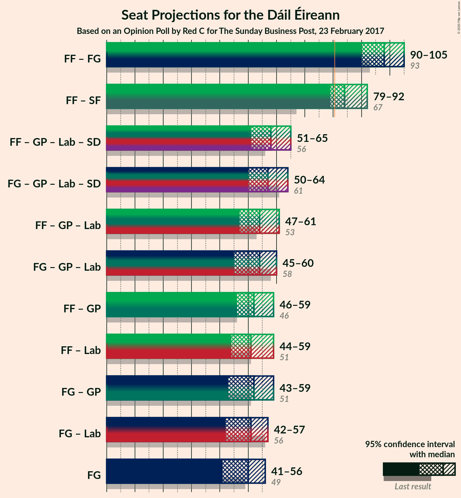 Graph with coalitions seats not yet produced