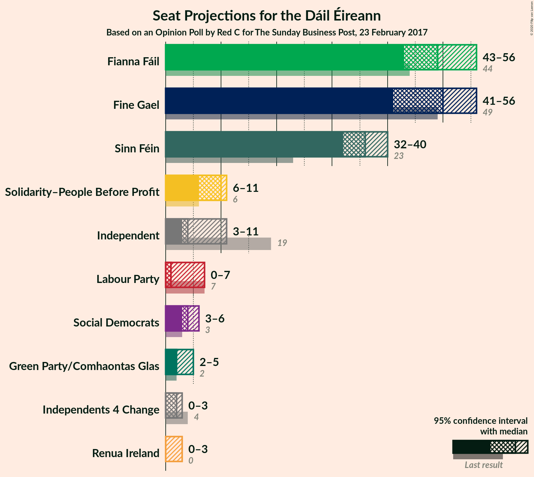 Graph with seats not yet produced