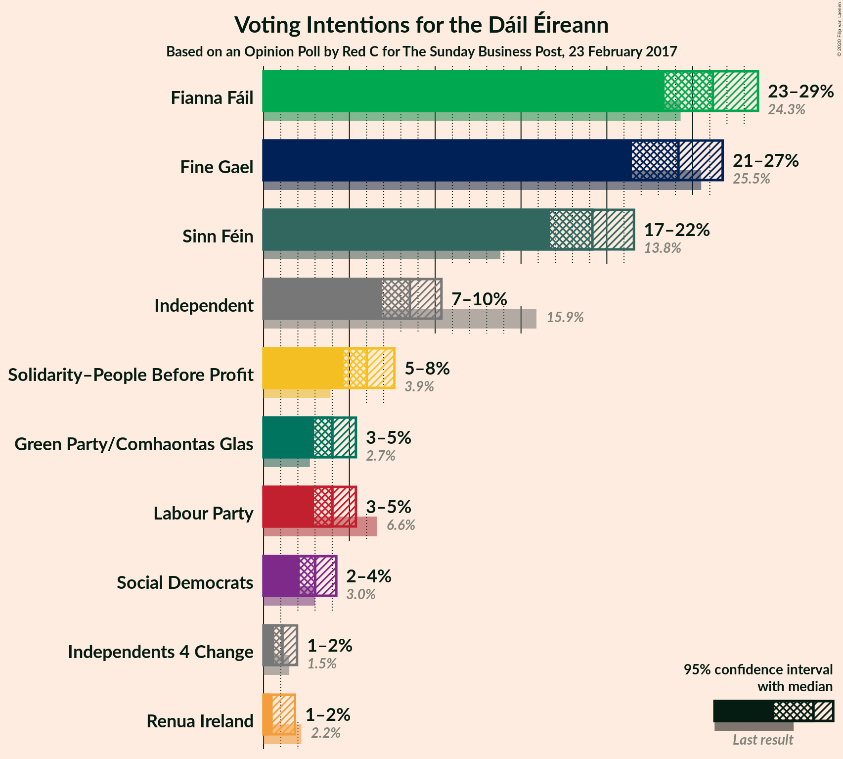 Graph with voting intentions not yet produced