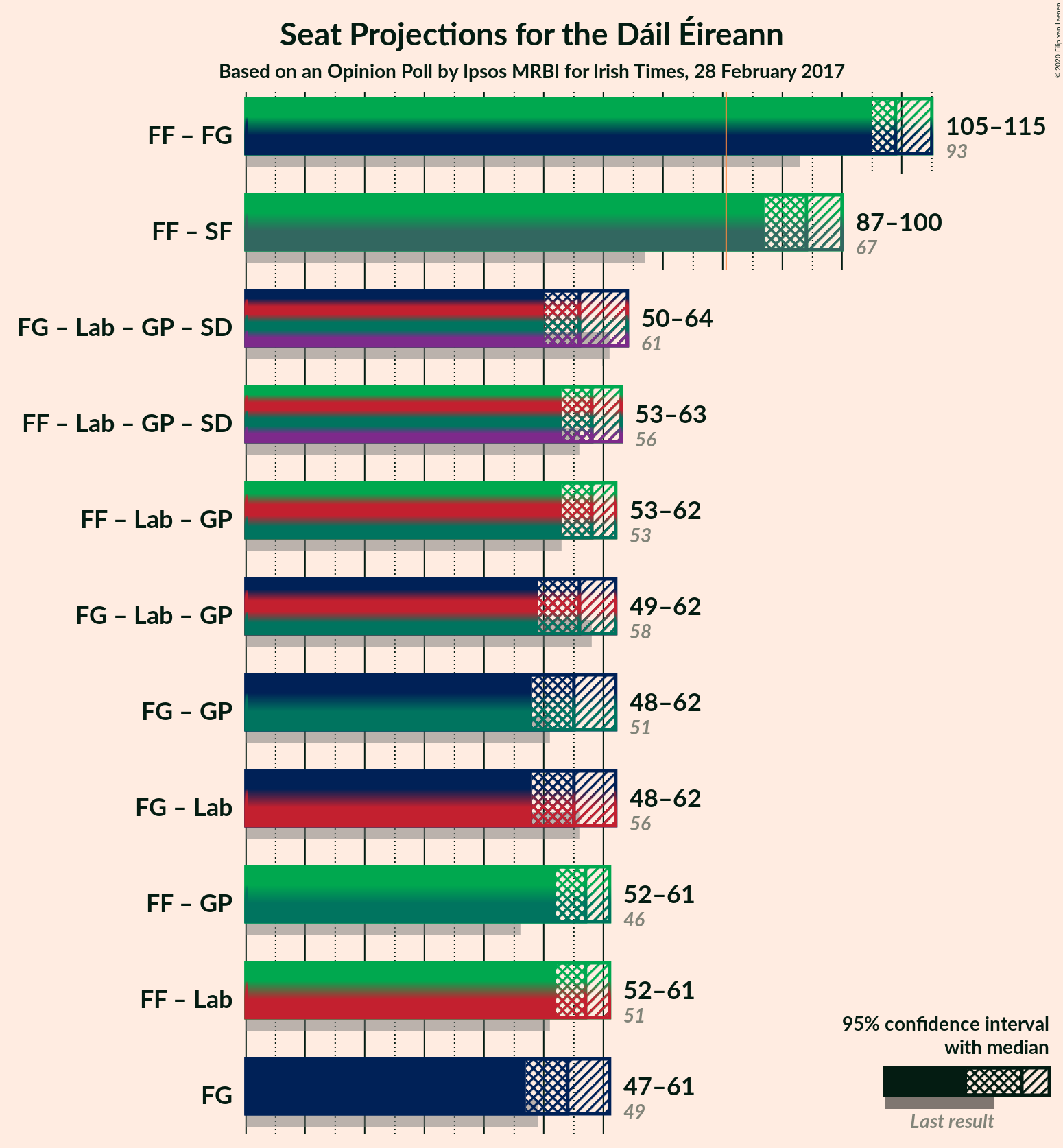 Graph with coalitions seats not yet produced