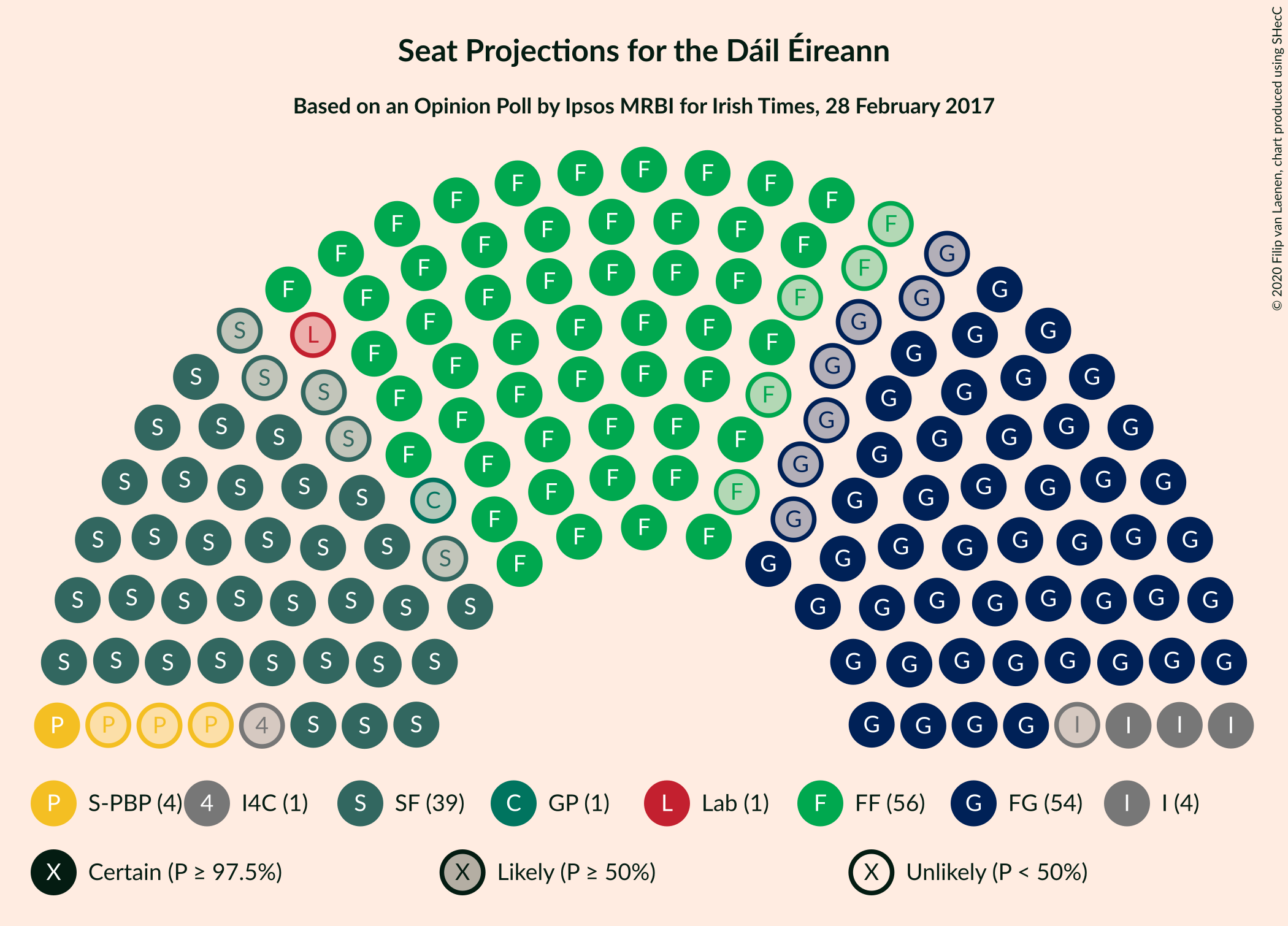 Graph with seating plan not yet produced