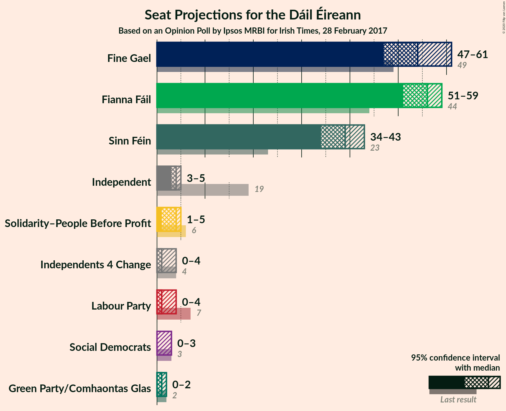 Graph with seats not yet produced