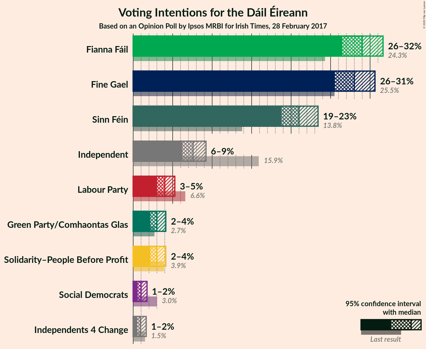 Graph with voting intentions not yet produced