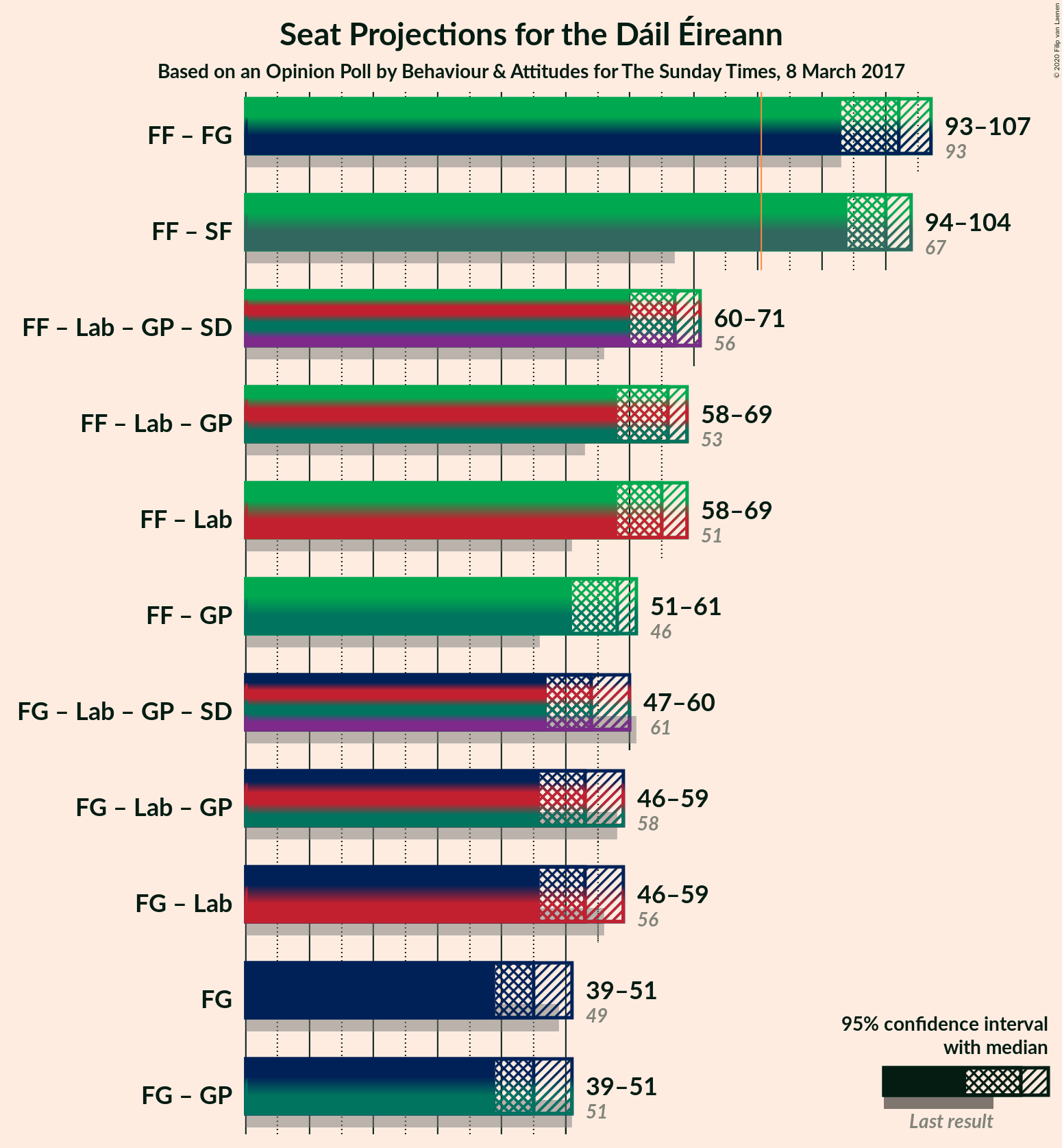 Graph with coalitions seats not yet produced