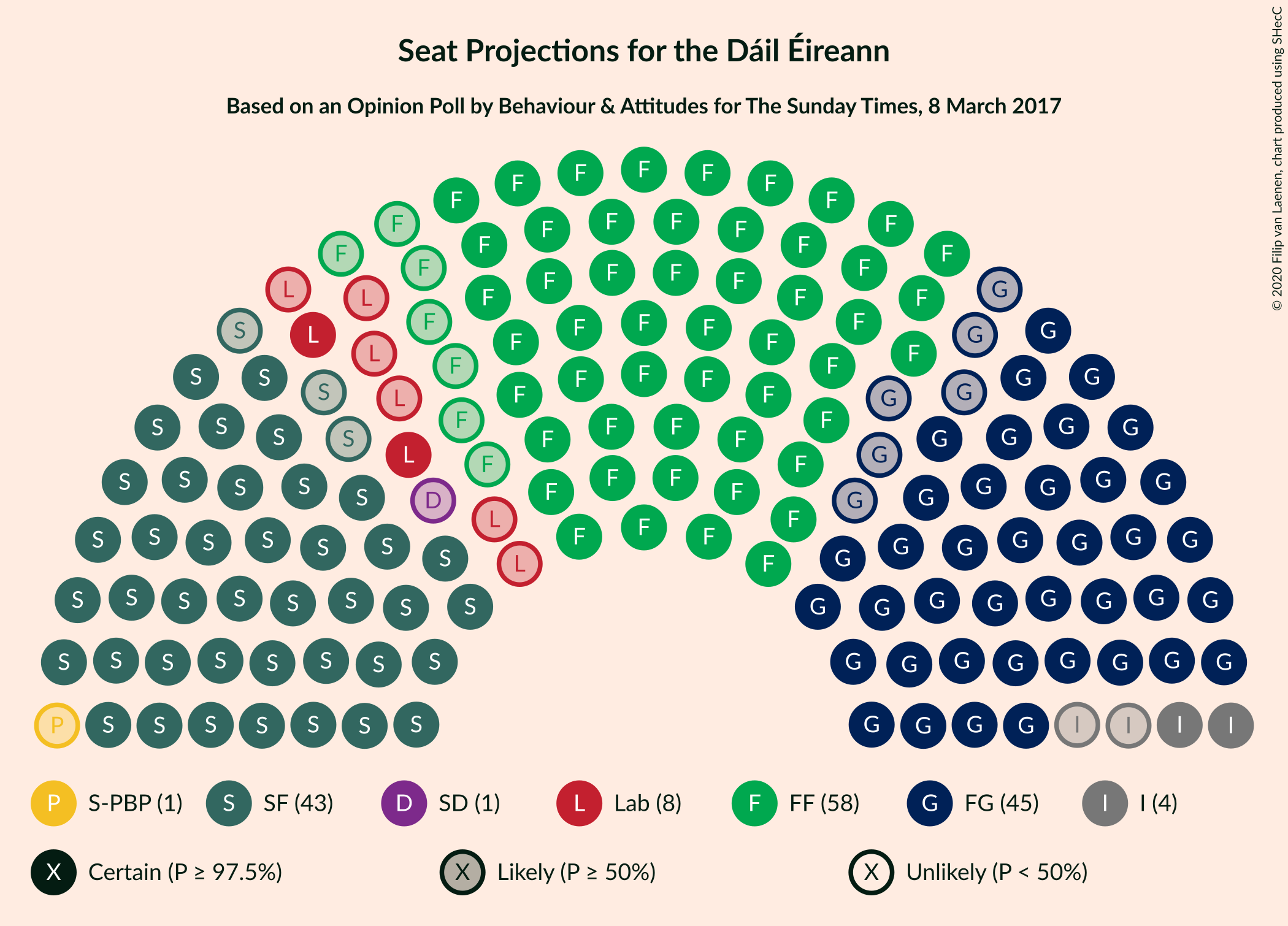 Graph with seating plan not yet produced