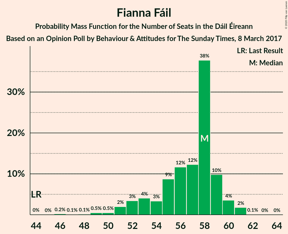 Graph with seats probability mass function not yet produced