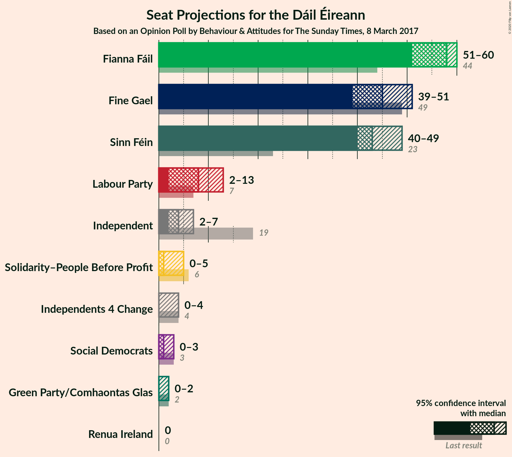 Graph with seats not yet produced