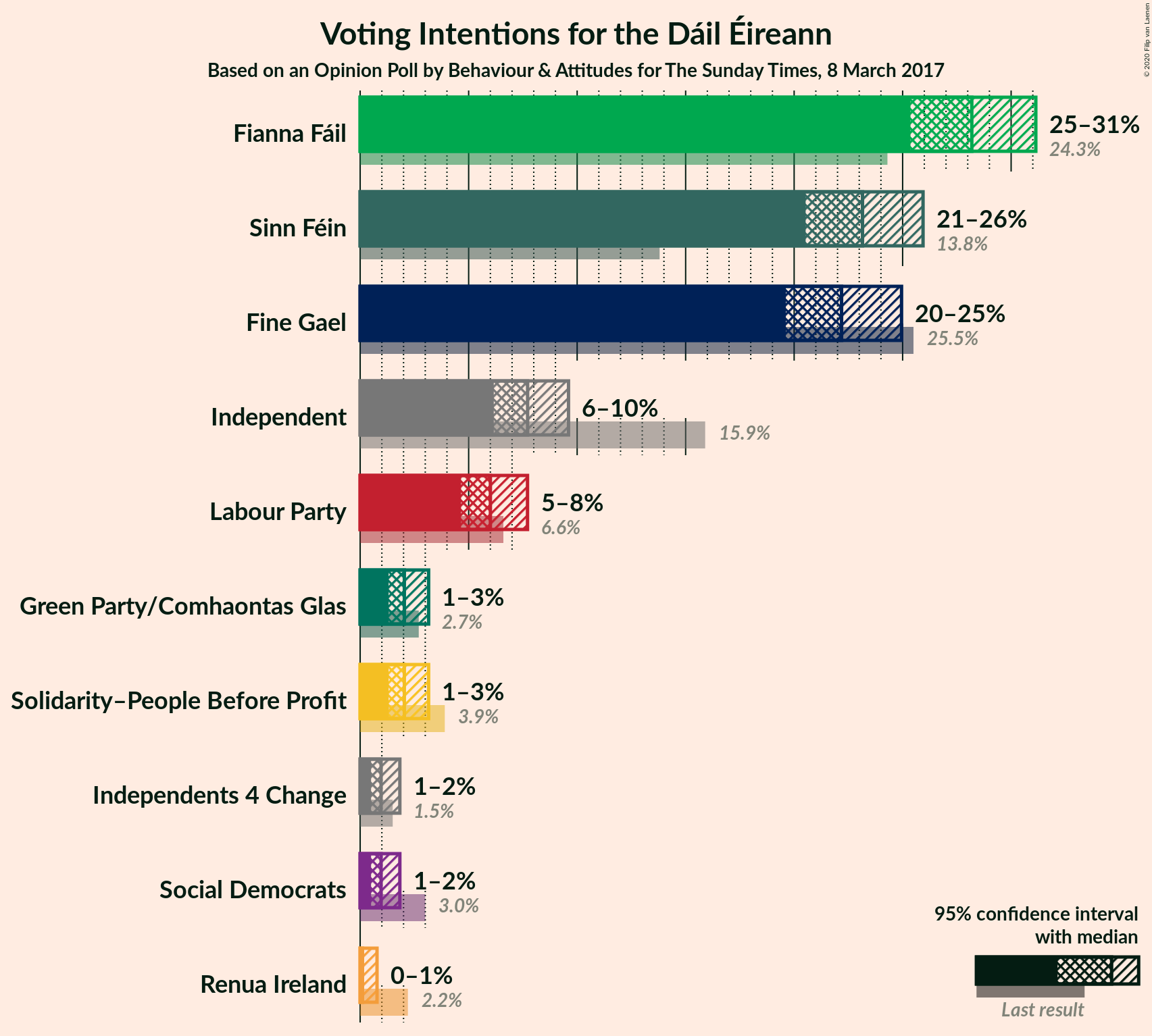 Graph with voting intentions not yet produced