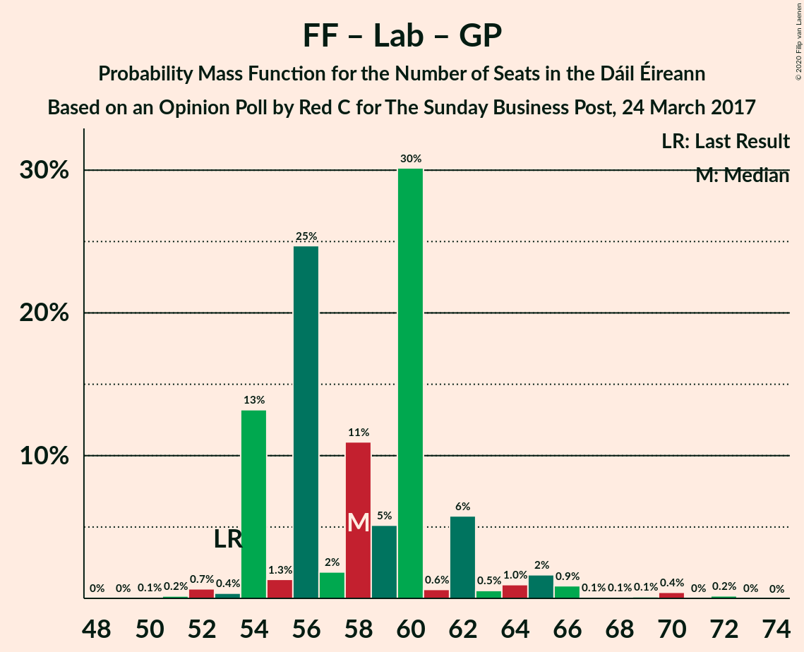 Graph with seats probability mass function not yet produced