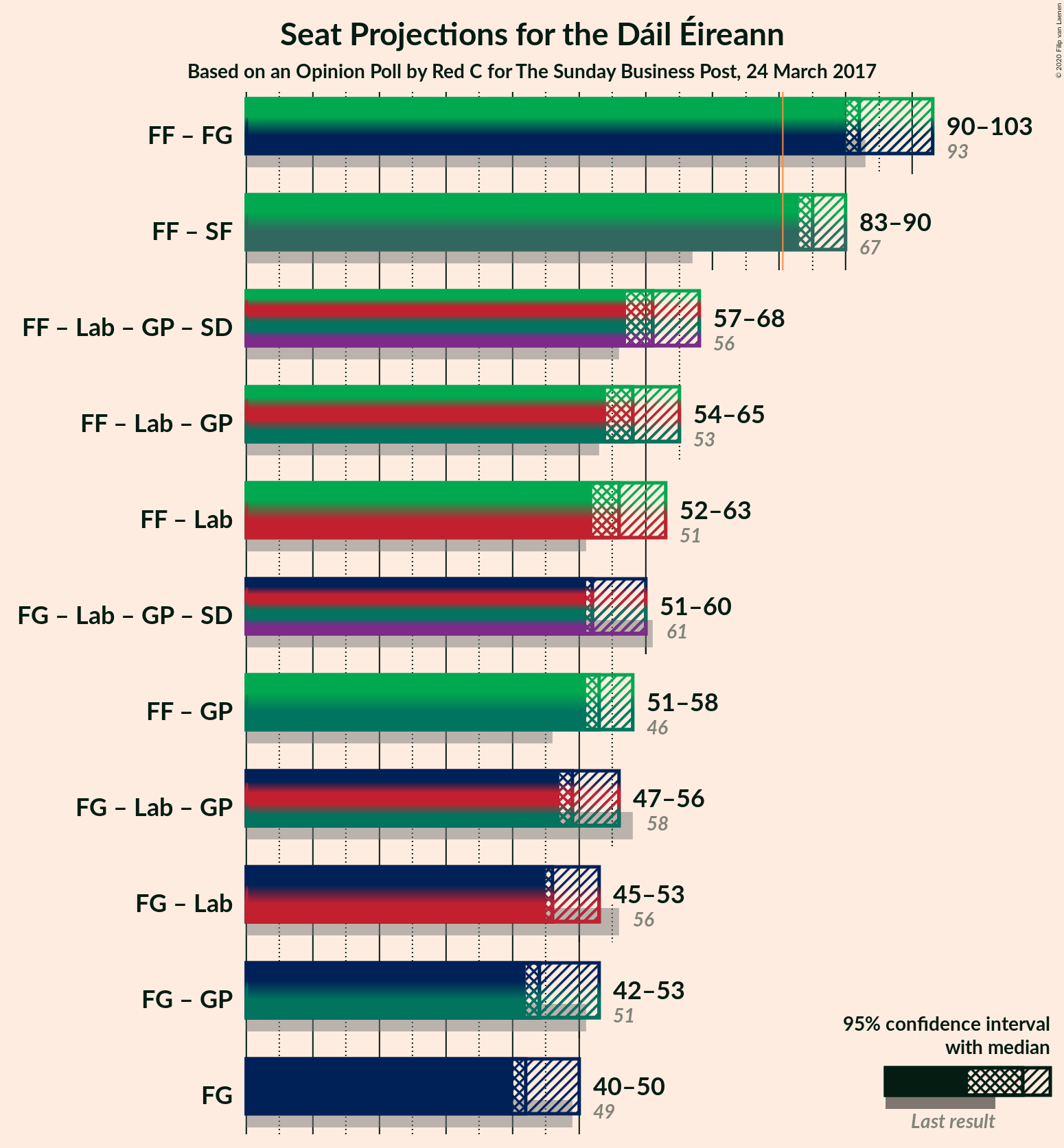 Graph with coalitions seats not yet produced