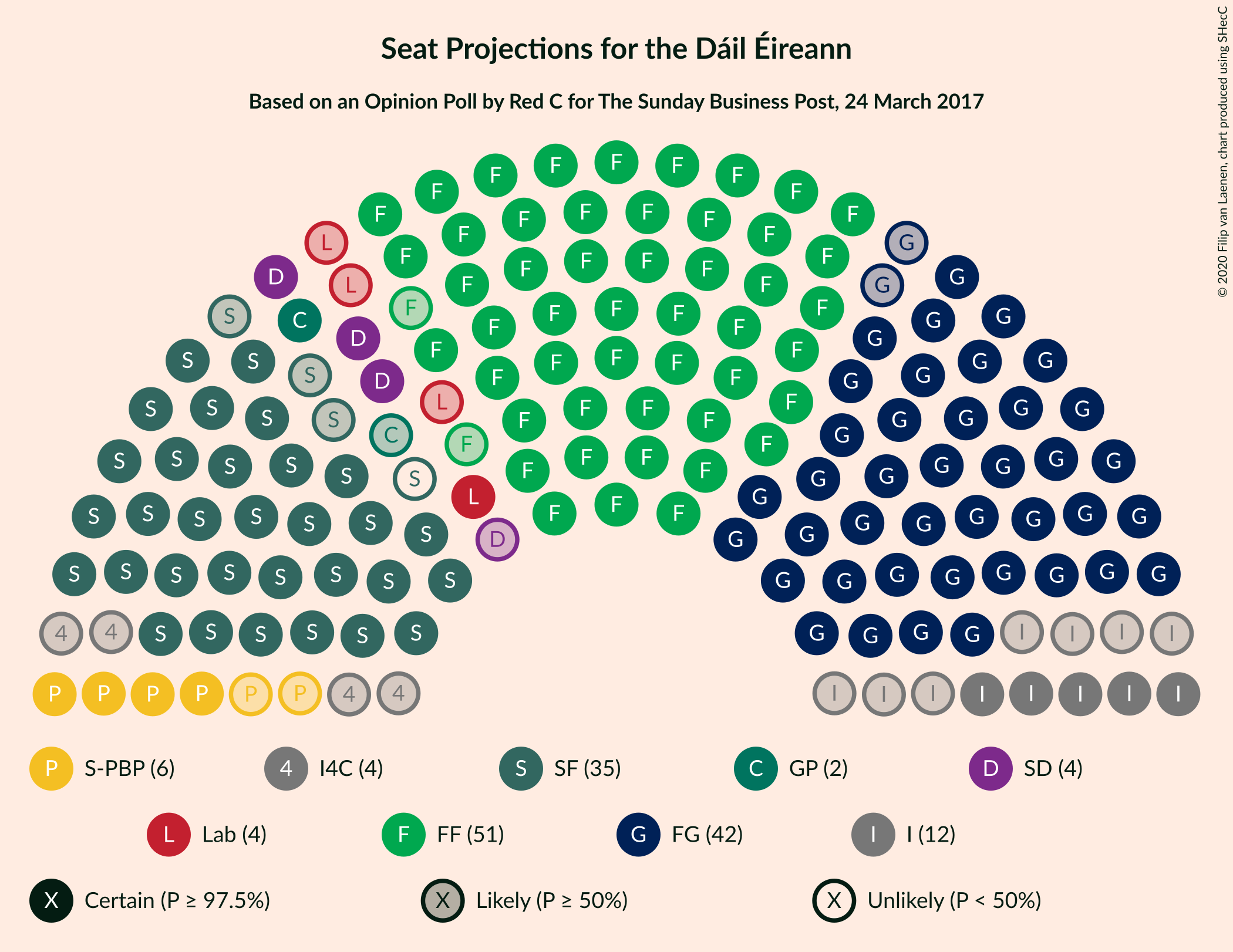 Graph with seating plan not yet produced