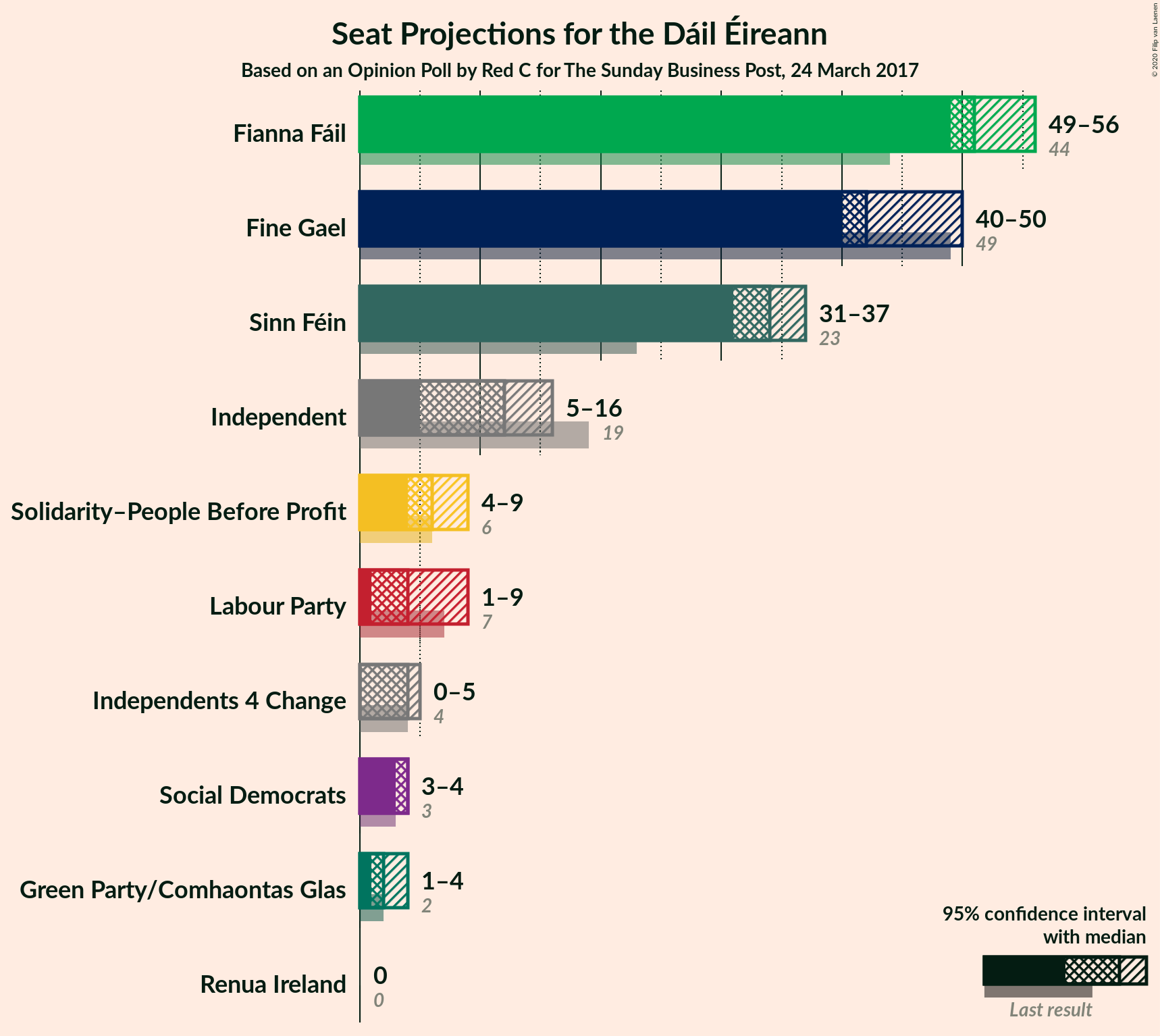 Graph with seats not yet produced