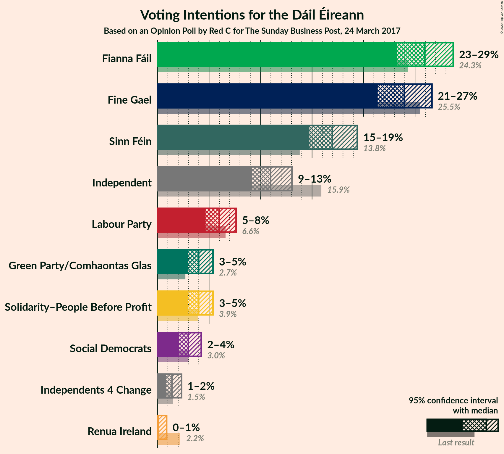 Graph with voting intentions not yet produced